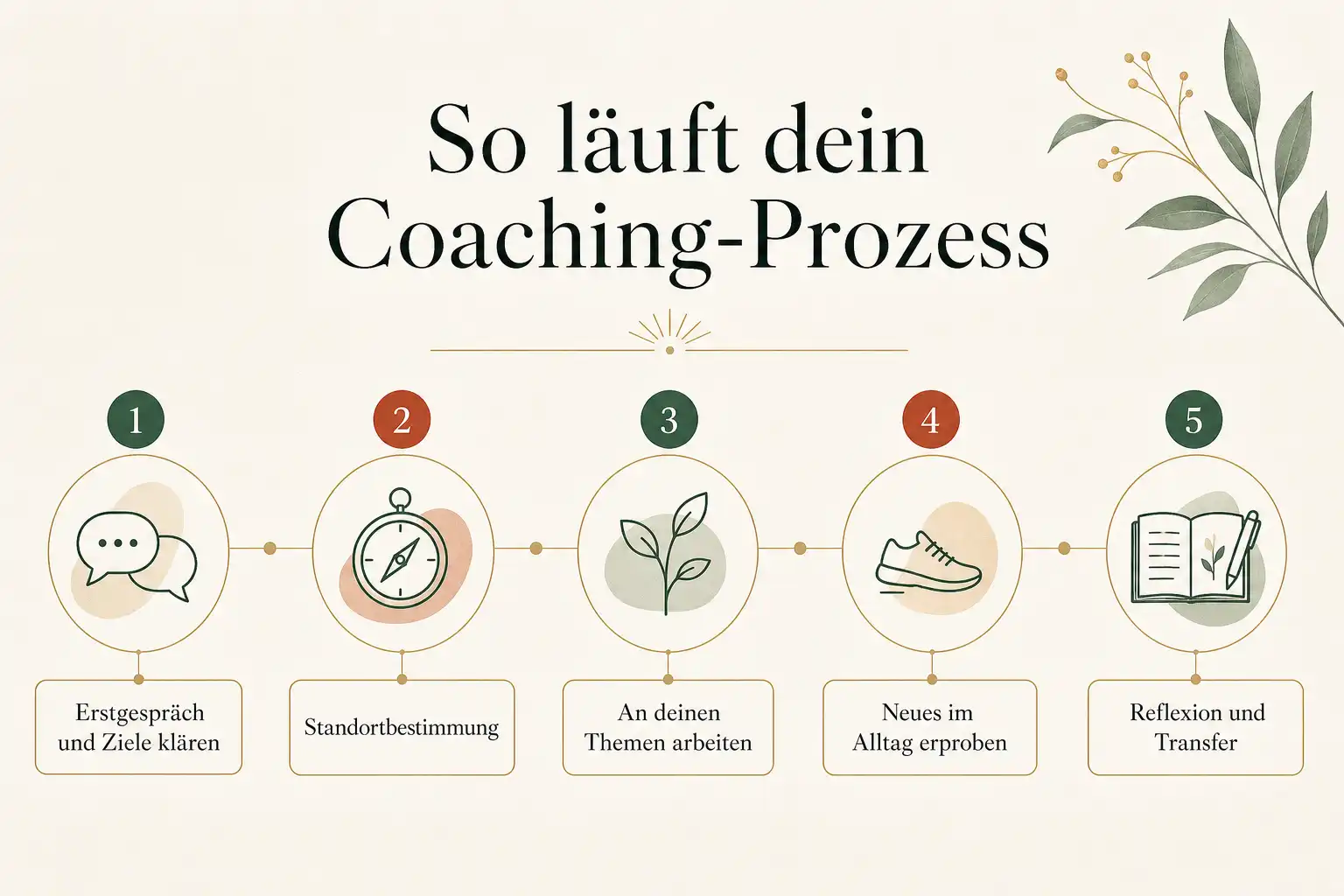 So läuft dein Coaching-Prozess: Erstgespräch und Ziele klären, Standortbestimmung, An deinen Themen arbeiten, Neues im Alltag erproben, Reflexion und Transfer