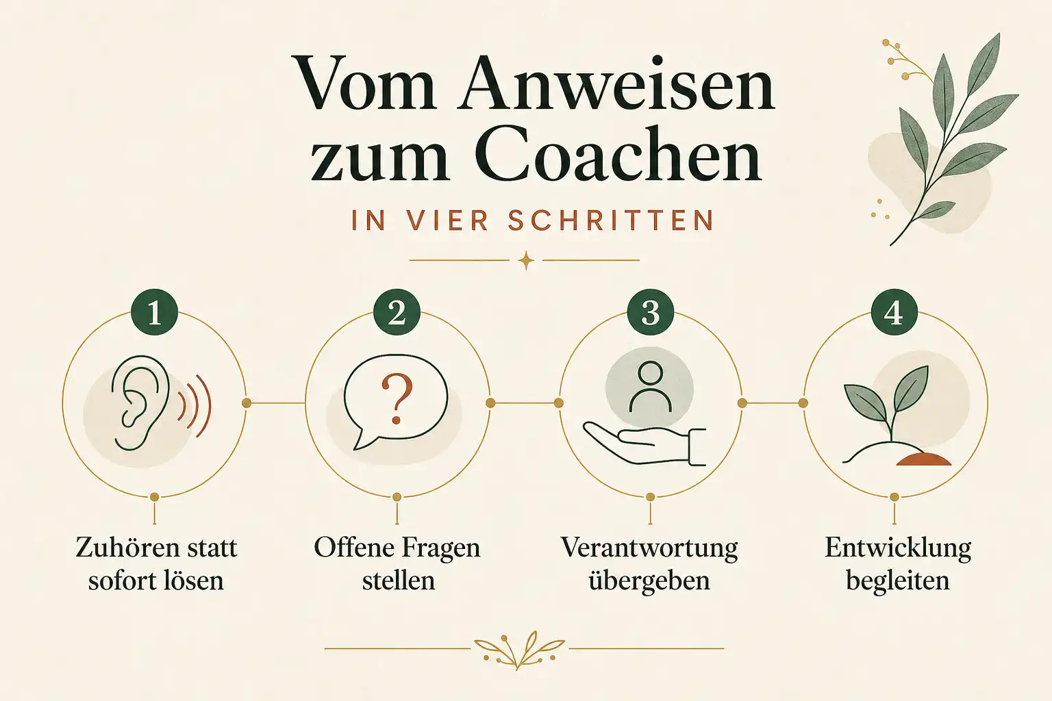 Vom Anweisen zum Coachen in vier Schritten: Zuhören statt sofort lösen, Offene Fragen stellen, Verantwortung übergeben, Entwicklung begleiten