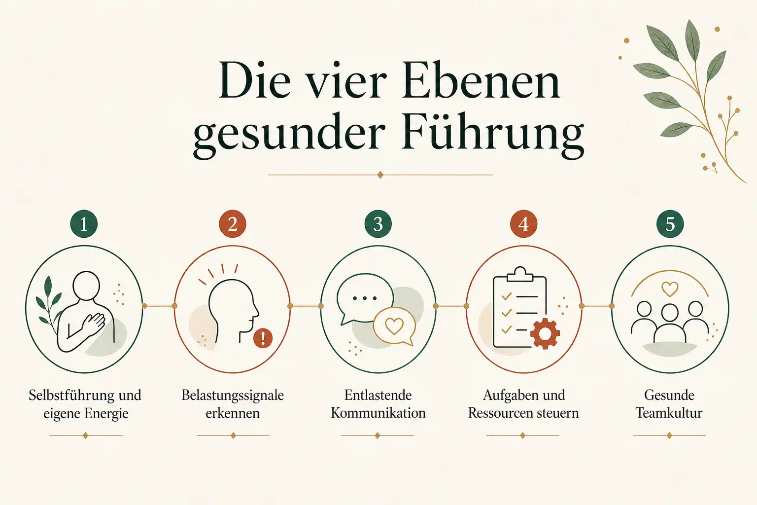 Die vier Ebenen gesunder Führung: Selbstführung und eigene Energie, Belastungssignale erkennen, Entlastende Kommunikation, Aufgaben und Ressourcen steuern, Gesunde Teamkultur