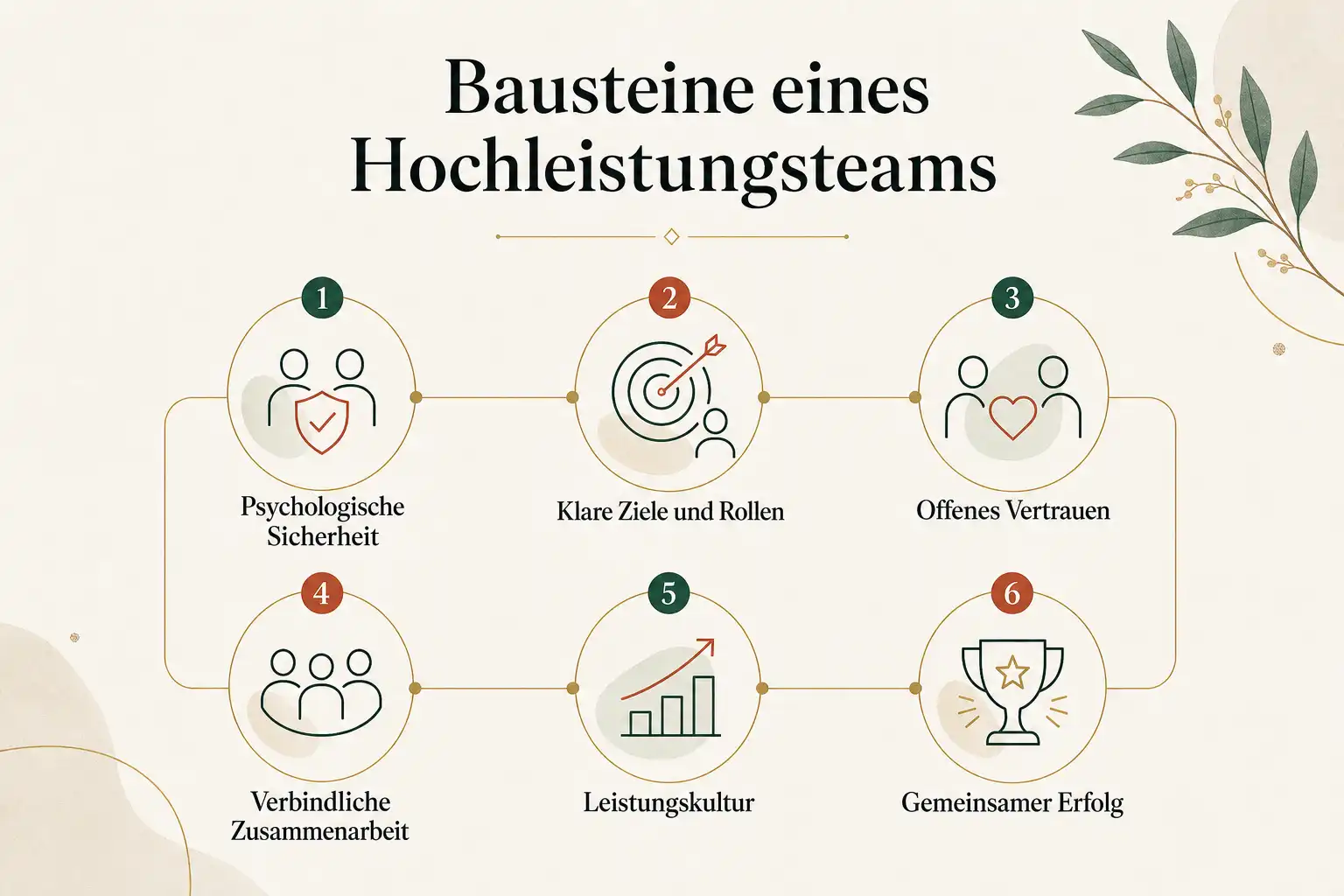 Bausteine eines Hochleistungsteams: Psychologische Sicherheit, Klare Ziele und Rollen, Offenes Vertrauen, Verbindliche Zusammenarbeit, Leistungskultur, Gemeinsamer Erfolg