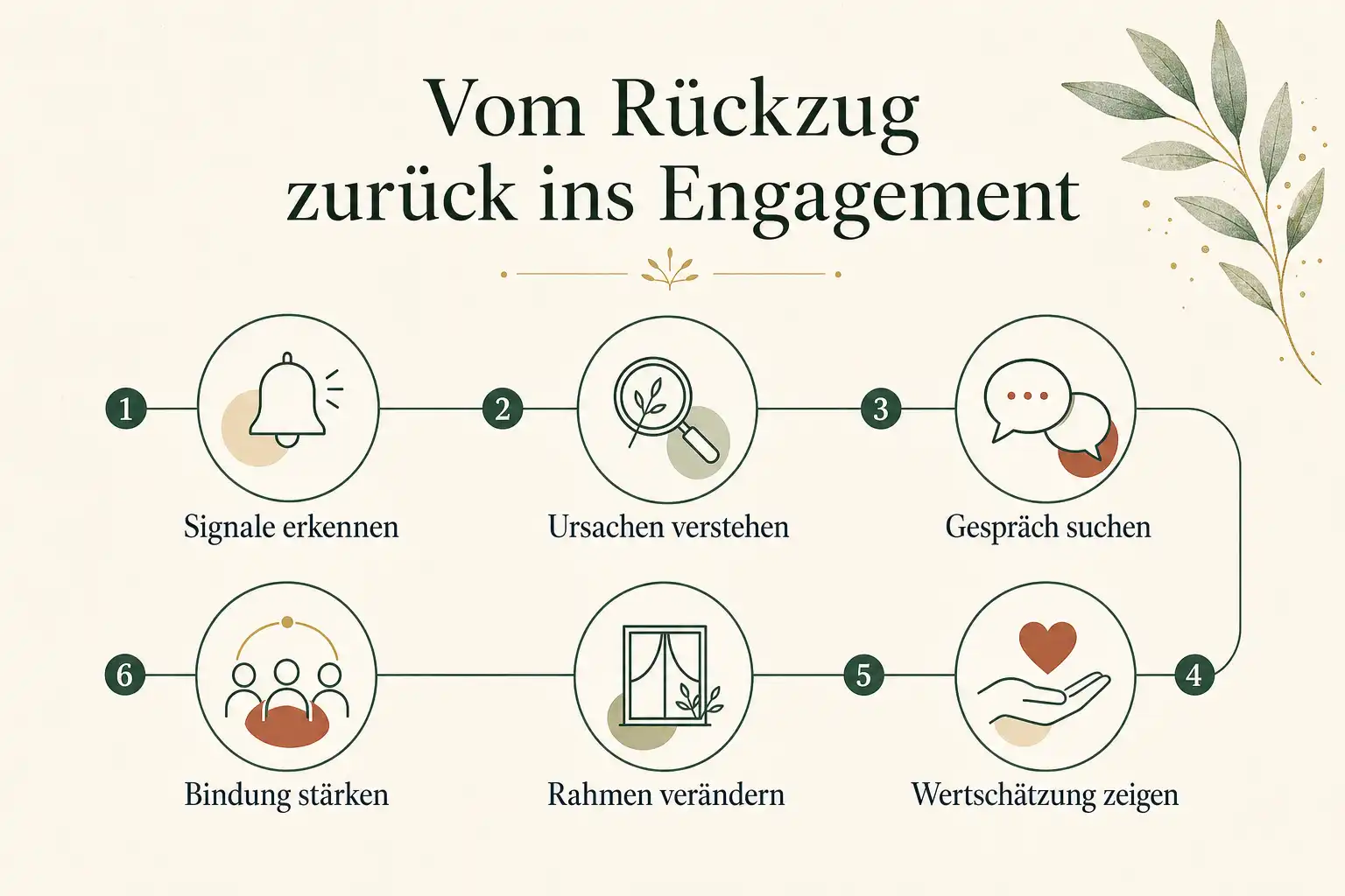 Vom Rückzug zurück ins Engagement: Signale erkennen, Ursachen verstehen, Gespräch suchen, Wertschätzung zeigen, Rahmen verändern, Bindung stärken