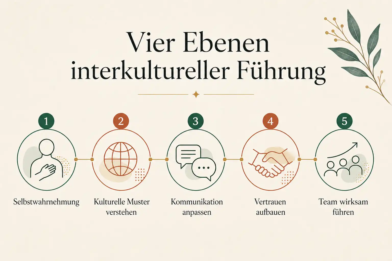 Vier Ebenen interkultureller Führung: Selbstwahrnehmung, Kulturelle Muster verstehen, Kommunikation anpassen, Vertrauen aufbauen, Team wirksam führen
