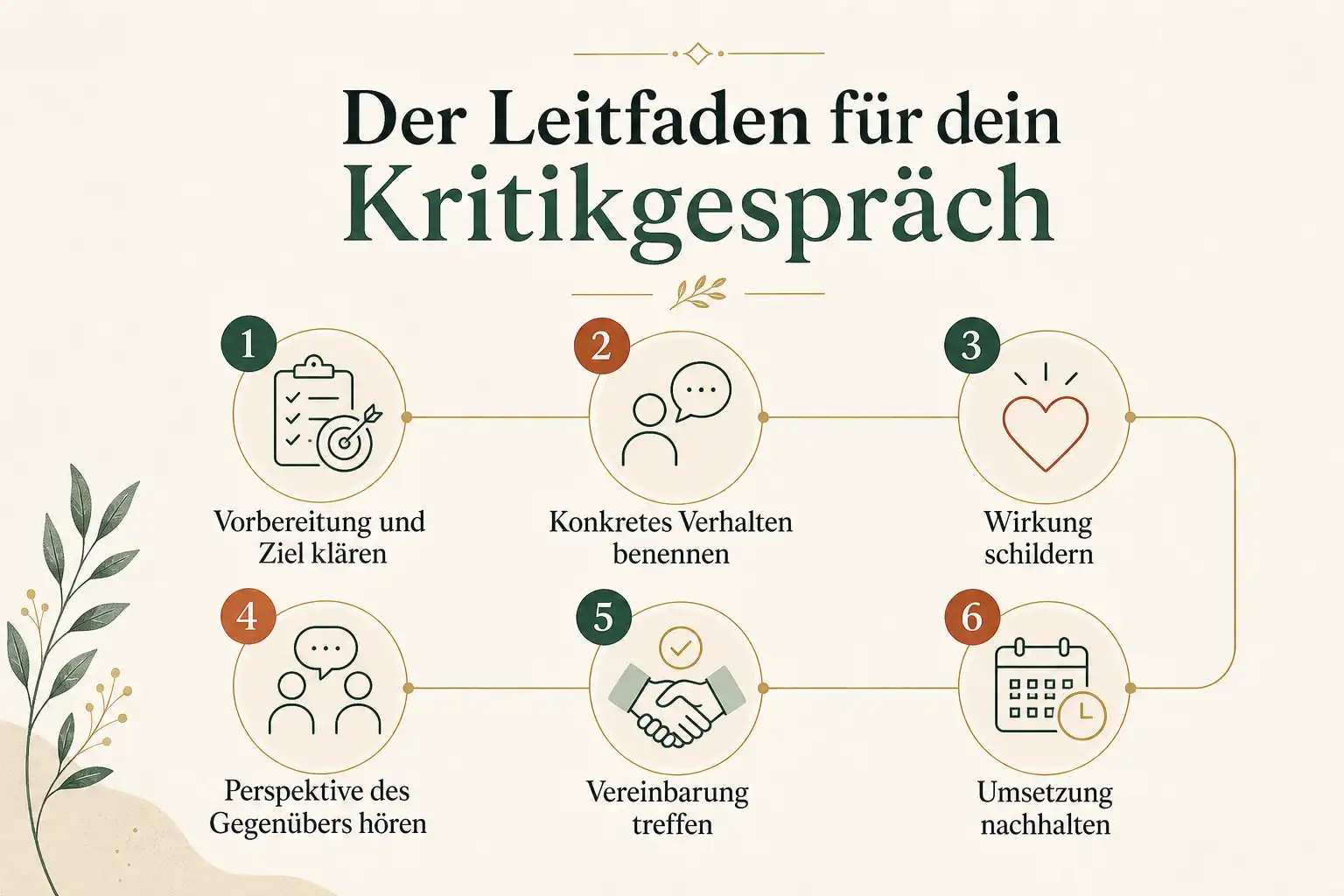 Der Leitfaden für dein Kritikgespräch: Vorbereitung und Ziel klären, Konkretes Verhalten benennen, Wirkung schildern, Perspektive des Gegenübers hören, Vereinbarung treffen, Umsetzung nachhalten