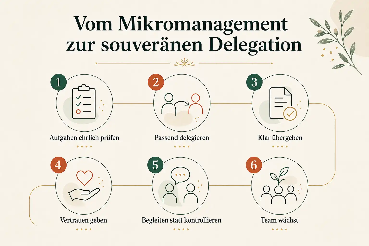 Vom Mikromanagement zur souveränen Delegation: Aufgaben ehrlich prüfen, Passend delegieren, Klar übergeben, Vertrauen geben, Begleiten statt kontrollieren, Team wächst