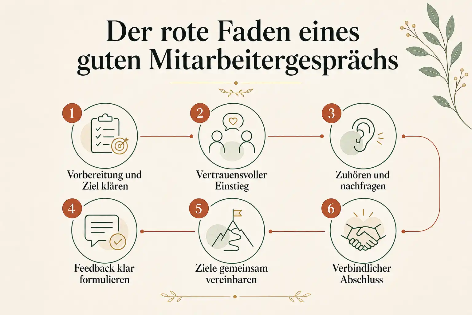 Der rote Faden eines guten Mitarbeitergesprächs: Vorbereitung und Ziel klären, Vertrauensvoller Einstieg, Zuhören und nachfragen, Feedback klar formulieren, Ziele gemeinsam vereinbaren, Verbindlicher Abschluss