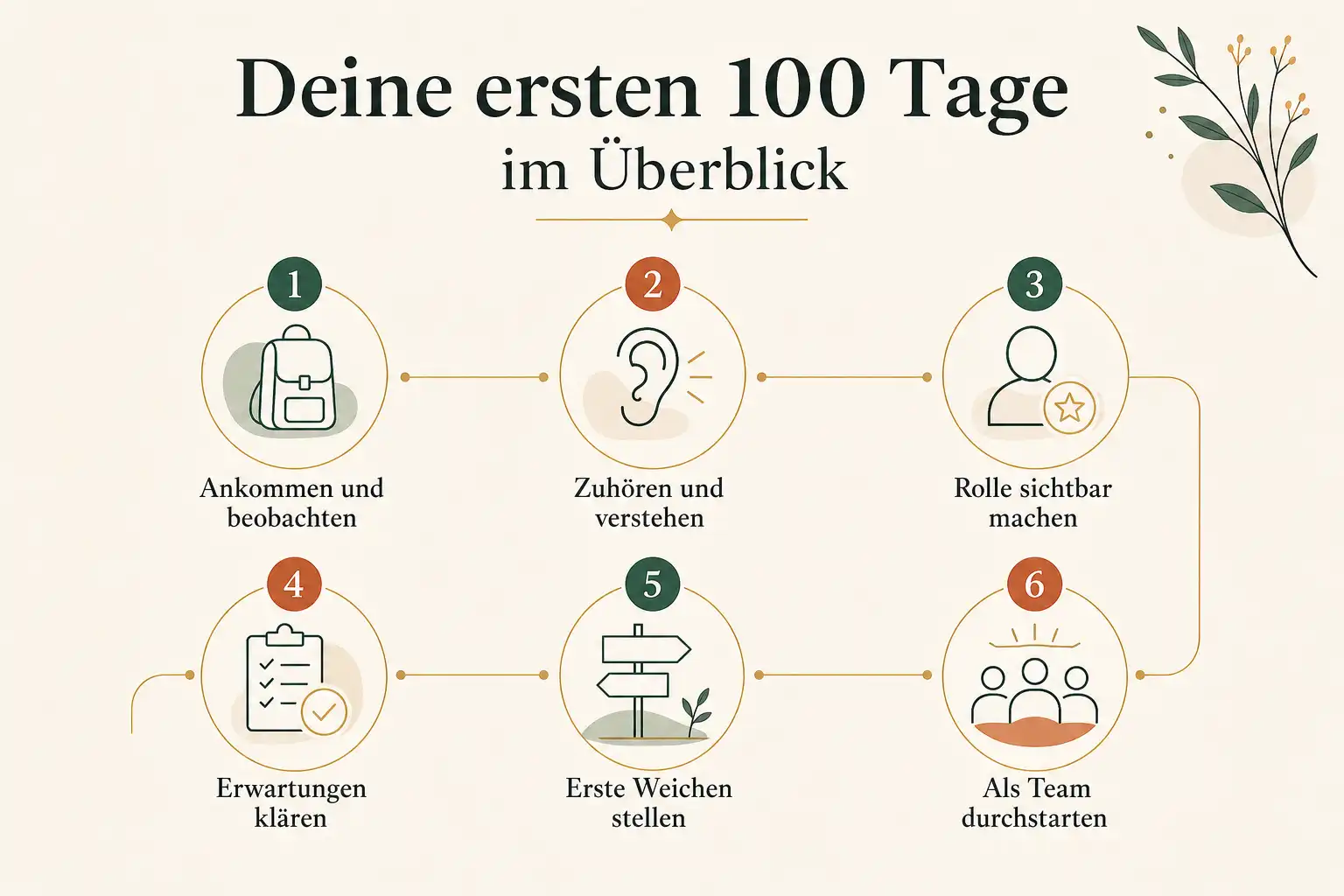 Deine ersten 100 Tage im Überblick: Ankommen und beobachten, Zuhören und verstehen, Rolle sichtbar machen, Erwartungen klären, Erste Weichen stellen, Als Team durchstarten