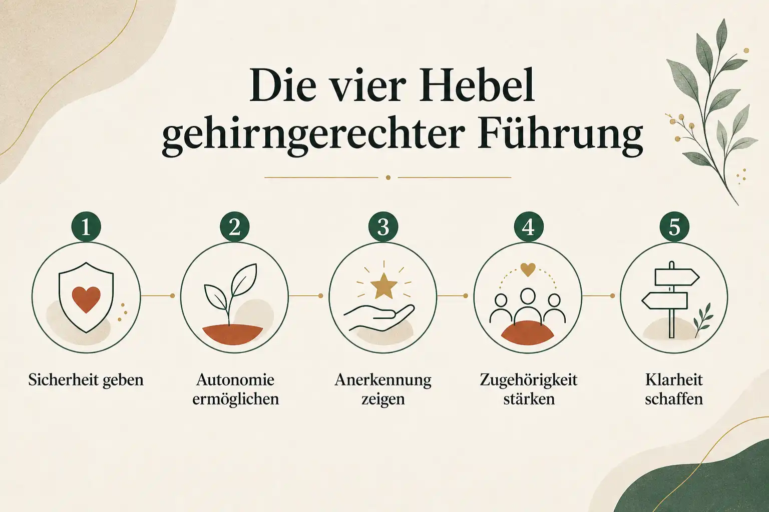Die vier Hebel gehirngerechter Führung: Sicherheit geben, Autonomie ermöglichen, Anerkennung zeigen, Zugehörigkeit stärken, Klarheit schaffen