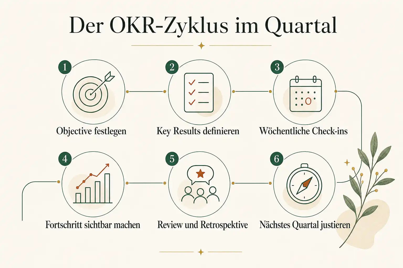 Der OKR-Zyklus im Quartal: Objective festlegen, Key Results definieren, Wöchentliche Check-ins, Fortschritt sichtbar machen, Review und Retrospektive, Nächstes Quartal justieren