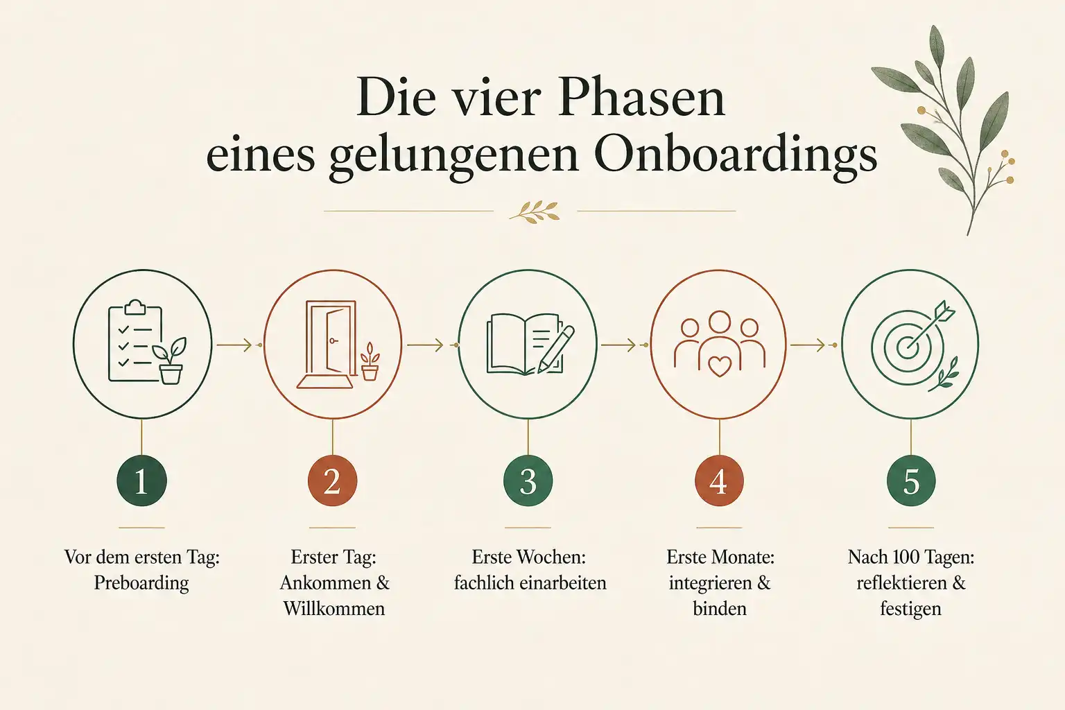 Die vier Phasen eines gelungenen Onboardings: Vor dem ersten Tag: Preboarding, Erster Tag: Ankommen & Willkommen, Erste Wochen: fachlich einarbeiten, Erste Monate: integrieren & binden, Nach 100 Tagen: reflektieren & festigen
