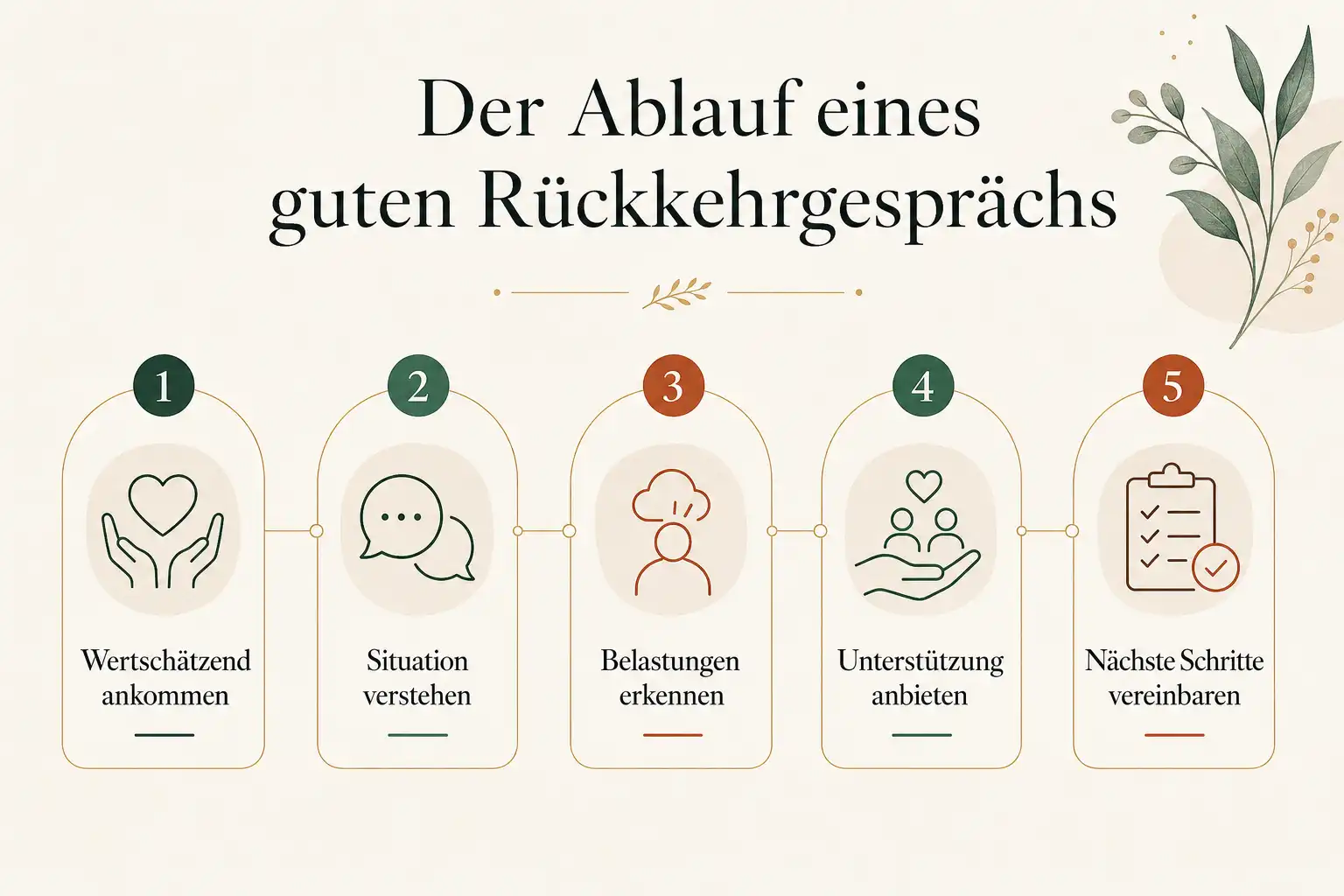 Der Ablauf eines guten Rückkehrgesprächs: Wertschätzend ankommen, Situation verstehen, Belastungen erkennen, Unterstützung anbieten, Nächste Schritte vereinbaren