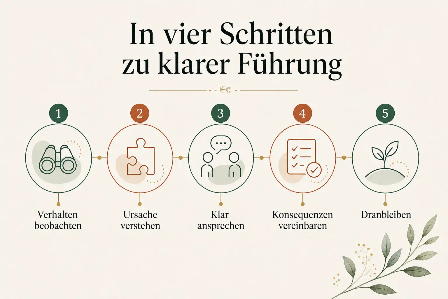In vier Schritten zu klarer Führung: Verhalten beobachten, Ursache verstehen, Klar ansprechen, Konsequenzen vereinbaren, Dranbleiben