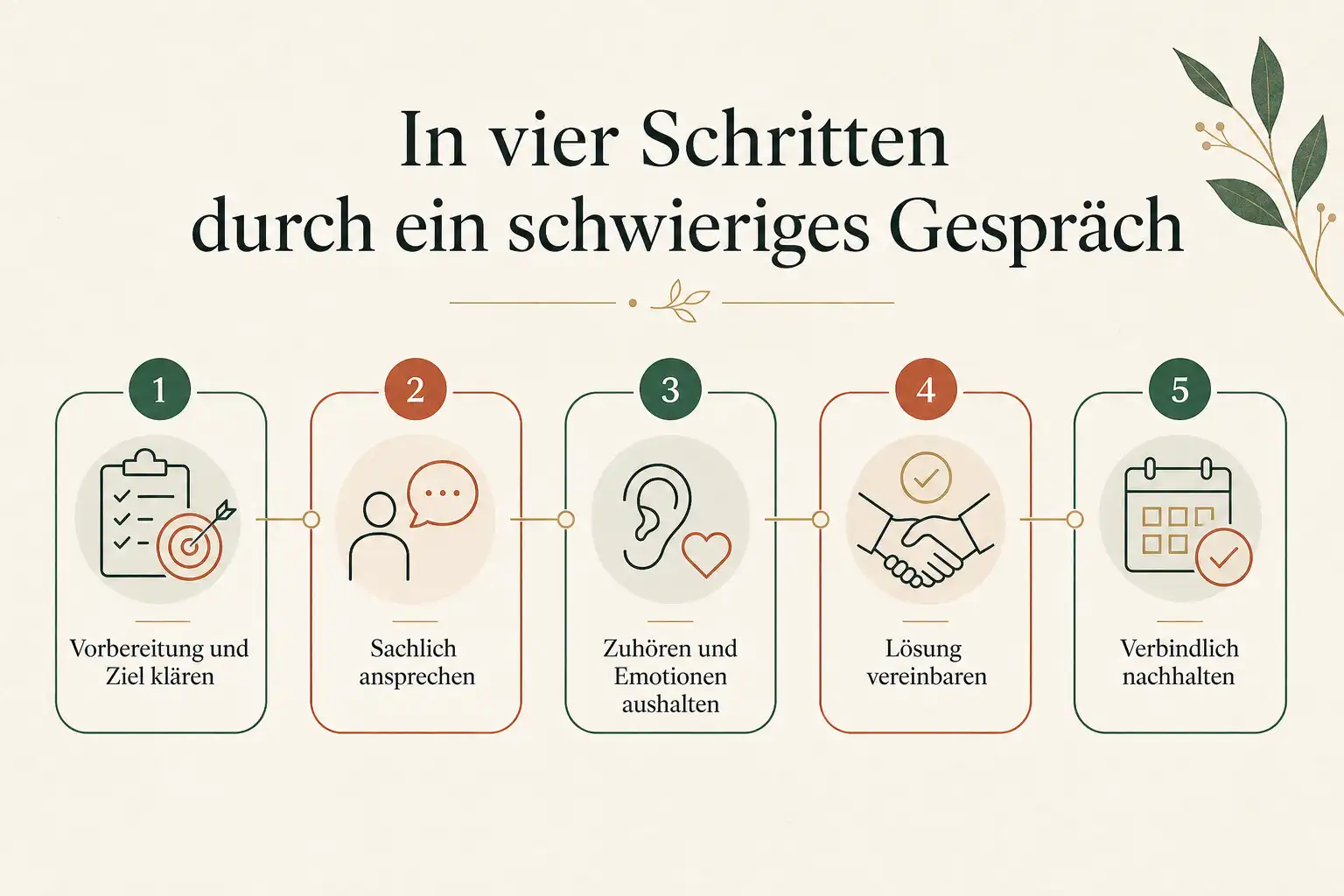 In vier Schritten durch ein schwieriges Gespräch: Vorbereitung und Ziel klären, Sachlich ansprechen, Zuhören und Emotionen aushalten, Lösung vereinbaren, Verbindlich nachhalten