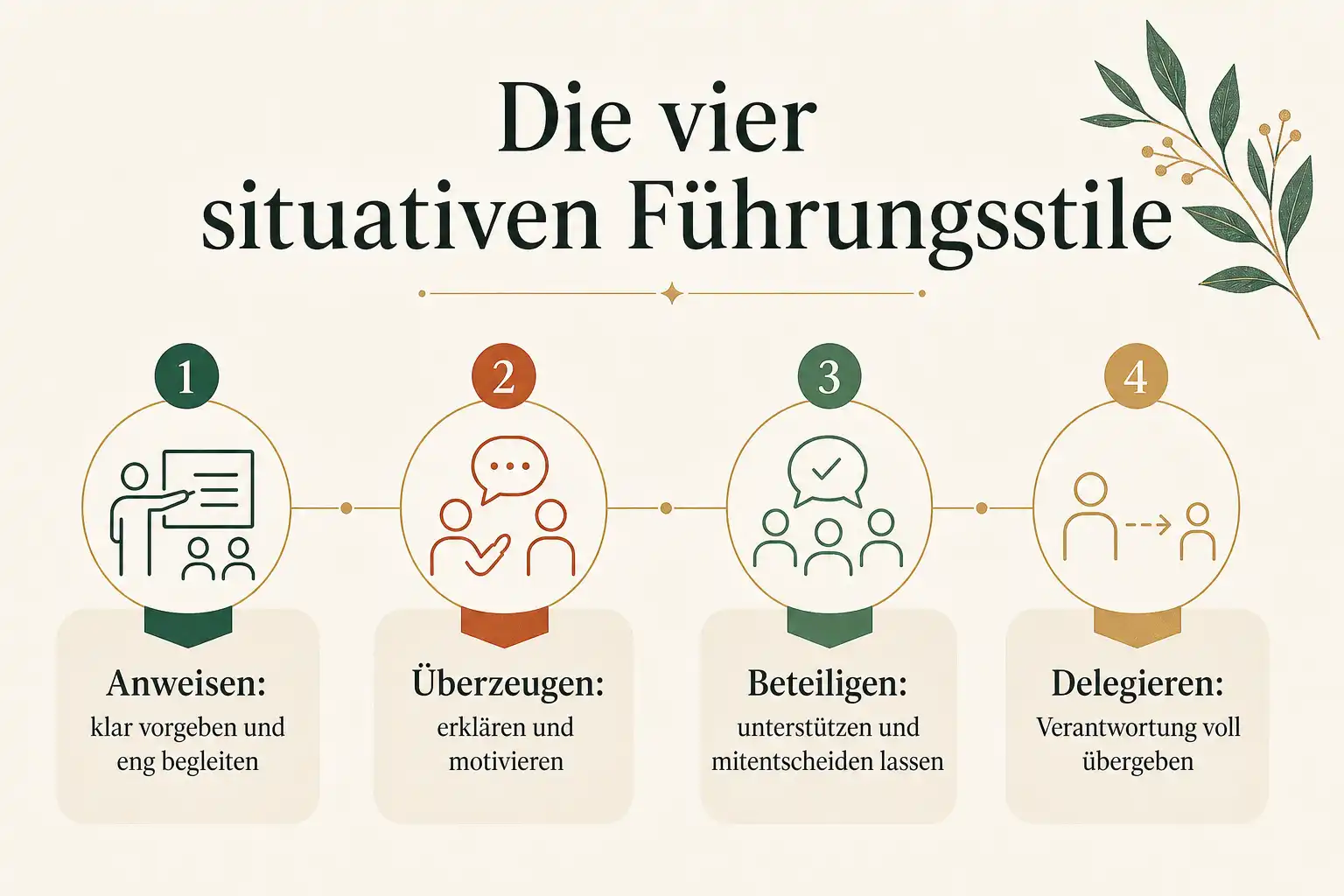 Die vier situativen Führungsstile: Anweisen: klar vorgeben und eng begleiten, Überzeugen: erklären und motivieren, Beteiligen: unterstützen und mitentscheiden lassen, Delegieren: Verantwortung voll übergeben