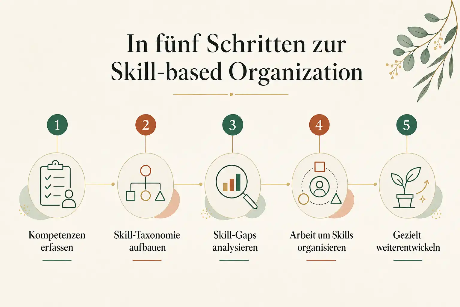 In fünf Schritten zur Skill-based Organization: Kompetenzen erfassen, Skill-Taxonomie aufbauen, Skill-Gaps analysieren, Arbeit um Skills organisieren, Gezielt weiterentwickeln