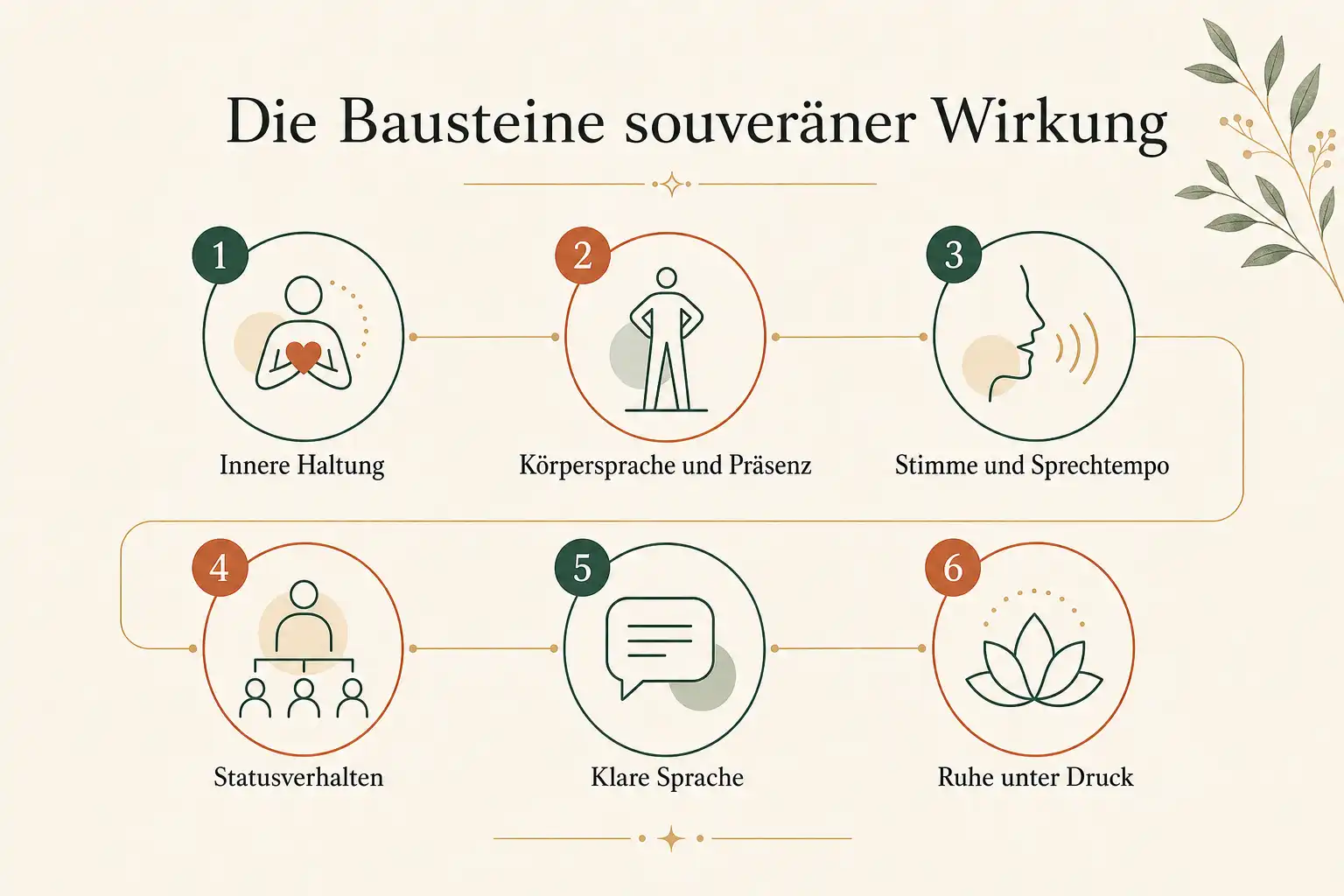 Die Bausteine souveräner Wirkung: Innere Haltung, Körpersprache und Präsenz, Stimme und Sprechtempo, Statusverhalten, Klare Sprache, Ruhe unter Druck
