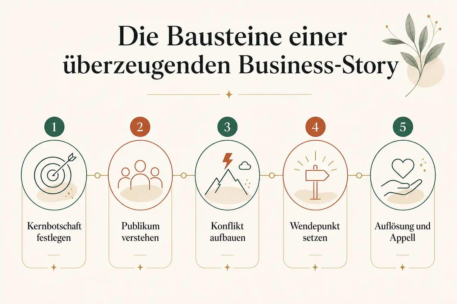 Die Bausteine einer überzeugenden Business-Story: Kernbotschaft festlegen, Publikum verstehen, Konflikt aufbauen, Wendepunkt setzen, Auflösung und Appell
