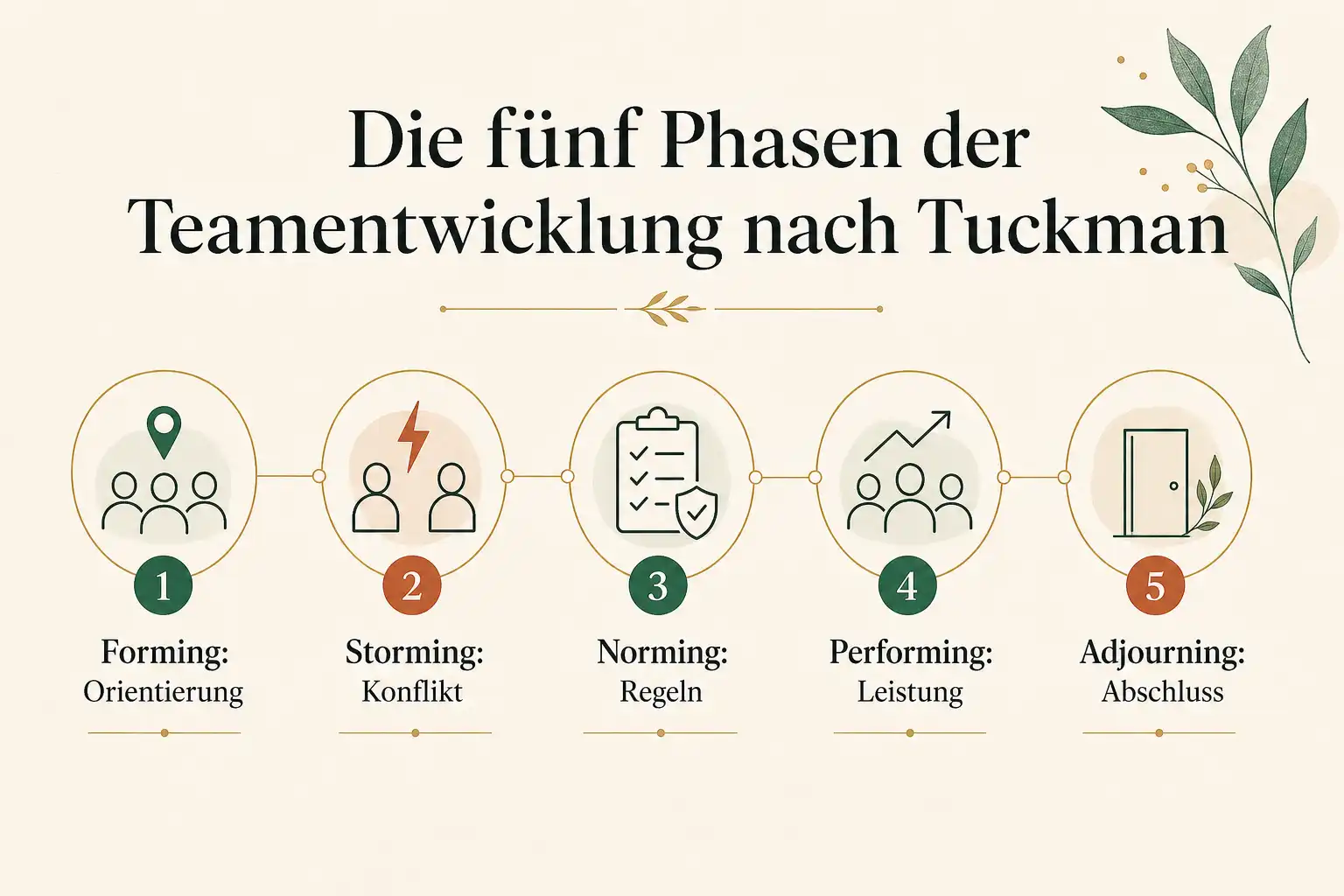 Die fünf Phasen der Teamentwicklung nach Tuckman: Forming: Orientierung, Storming: Konflikt, Norming: Regeln, Performing: Leistung, Adjourning: Abschluss