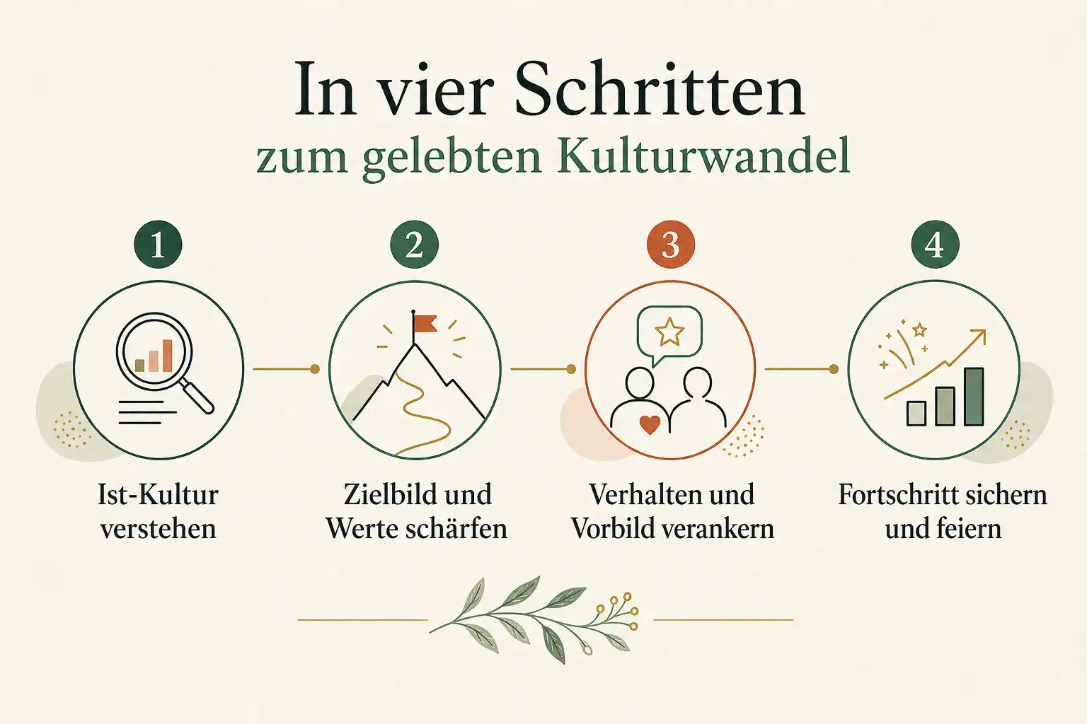 In vier Schritten zum gelebten Kulturwandel: Ist-Kultur verstehen, Zielbild und Werte schärfen, Verhalten und Vorbild verankern, Fortschritt sichern und feiern