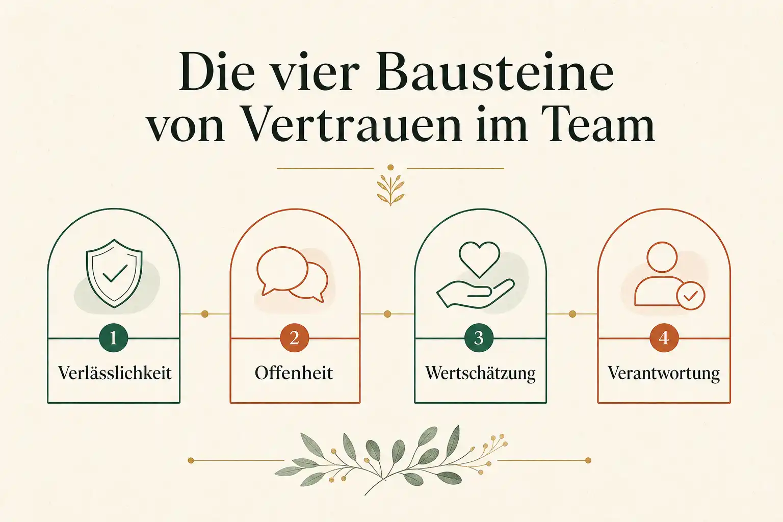 Die vier Bausteine von Vertrauen im Team: Verlässlichkeit, Offenheit, Wertschätzung, Verantwortung