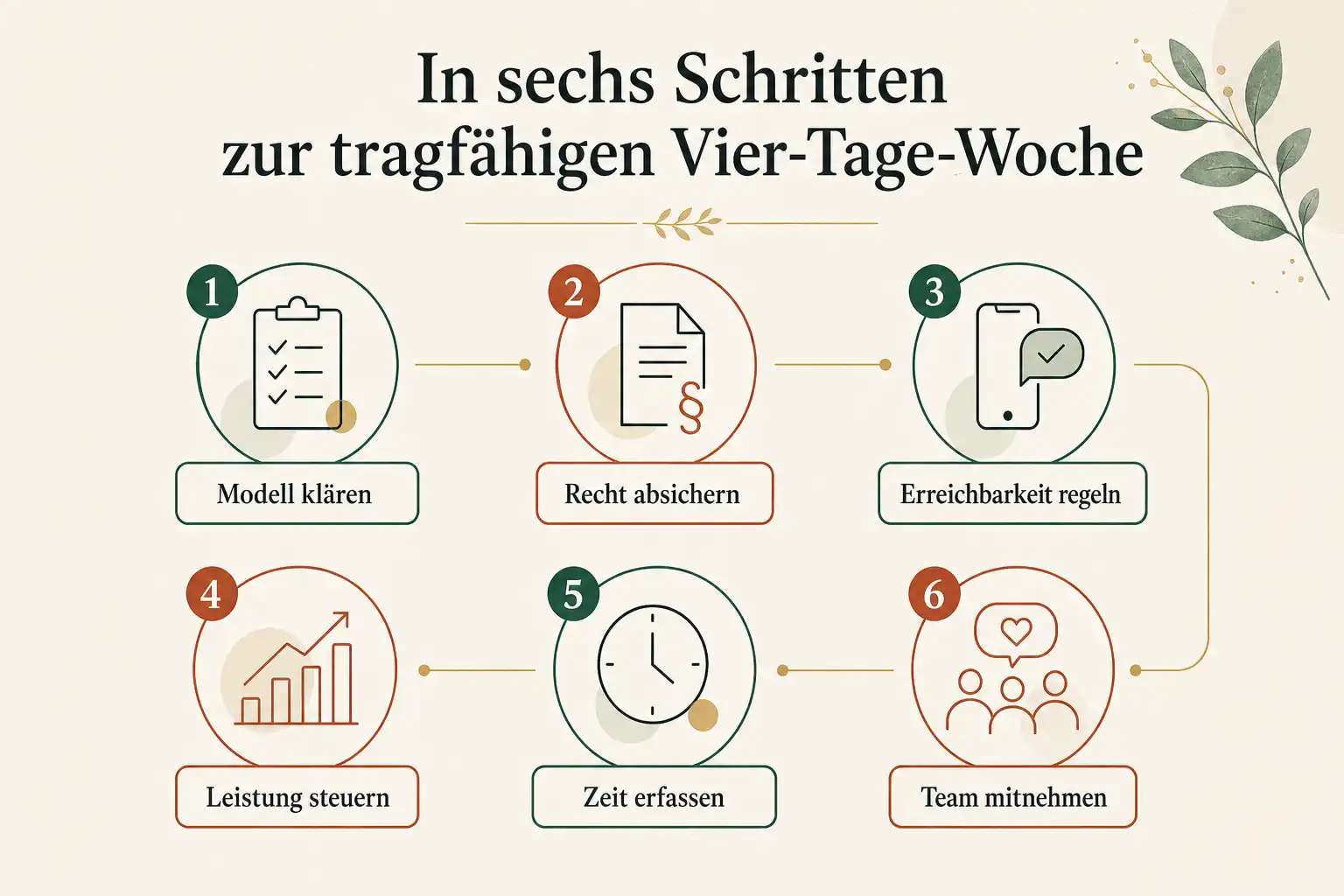 In sechs Schritten zur tragfähigen Vier-Tage-Woche: Modell klären, Recht absichern, Erreichbarkeit regeln, Leistung steuern, Zeit erfassen, Team mitnehmen