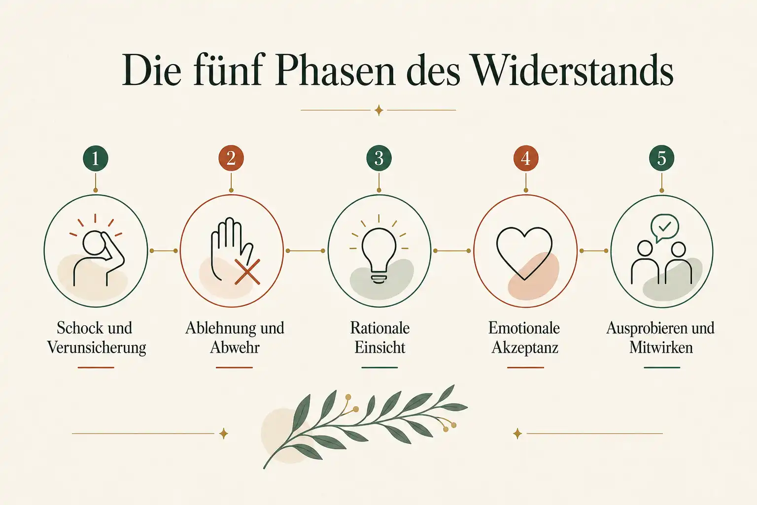 Die fünf Phasen des Widerstands: Schock und Verunsicherung, Ablehnung und Abwehr, Rationale Einsicht, Emotionale Akzeptanz, Ausprobieren und Mitwirken