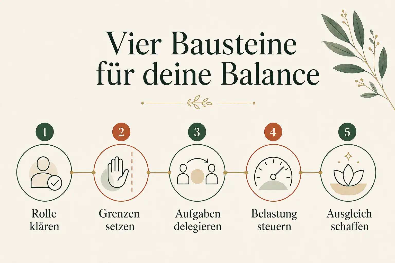 Vier Bausteine für deine Balance: Rolle klären, Grenzen setzen, Aufgaben delegieren, Belastung steuern, Ausgleich schaffen