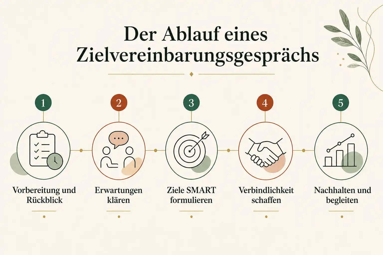Der Ablauf eines Zielvereinbarungsgesprächs: Vorbereitung und Rückblick, Erwartungen klären, Ziele SMART formulieren, Verbindlichkeit schaffen, Nachhalten und begleiten