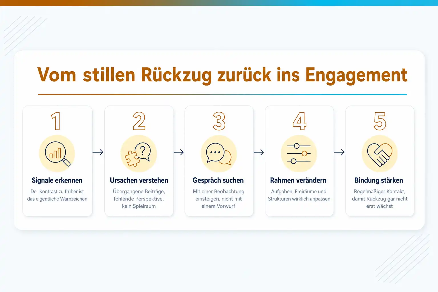 Grafik: Vom stillen Rückzug zurück ins Engagement in fünf Schritten: Signale erkennen, Ursachen verstehen, Gespräch suchen, Rahmen verändern, Bindung stärken