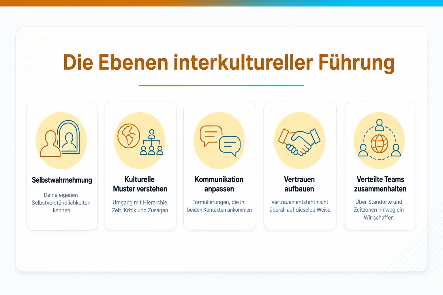 Grafik: Die Ebenen interkultureller Führung: Selbstwahrnehmung, kulturelle Muster verstehen, Kommunikation anpassen, Vertrauen aufbauen, verteilte Teams zusammenhalten