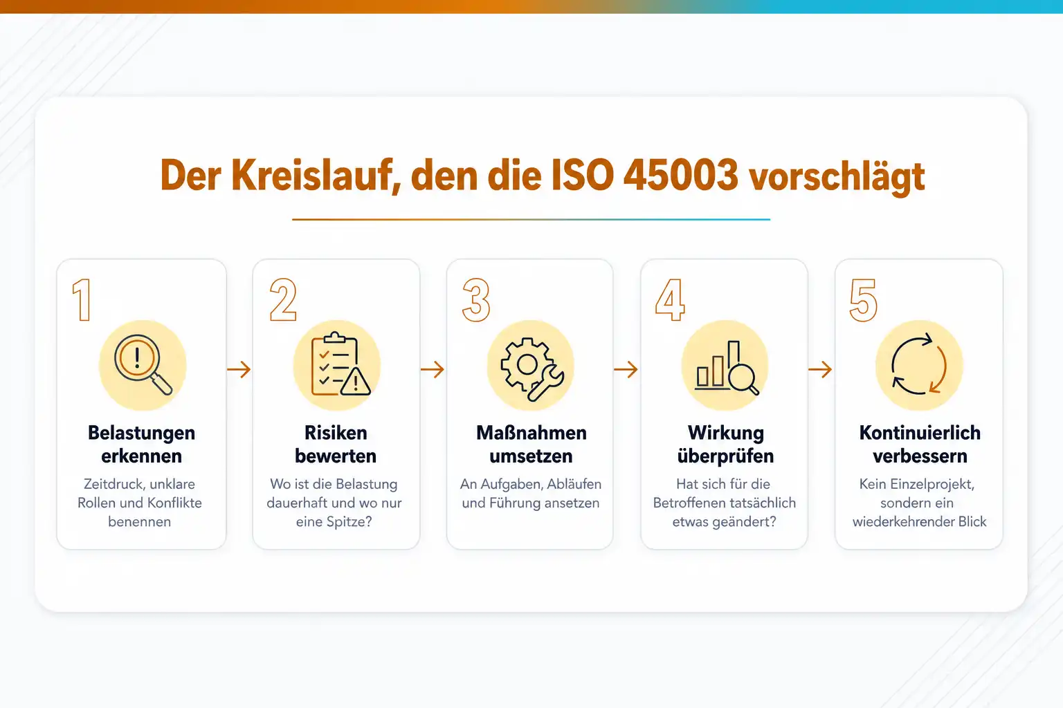 Grafik: Der Kreislauf, den die ISO 45003 vorschlägt, in fünf Schritten: Belastungen erkennen, Risiken bewerten, Maßnahmen umsetzen, Wirkung überprüfen, kontinuierlich verbessern