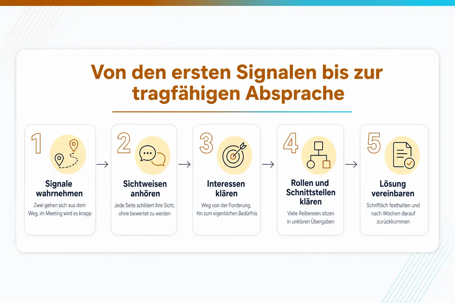 Grafik: Von den ersten Signalen bis zur tragfähigen Absprache in fünf Schritten: Signale wahrnehmen, Sichtweisen anhören, Interessen klären, Rollen und Schnittstellen klären, Lösung vereinbaren