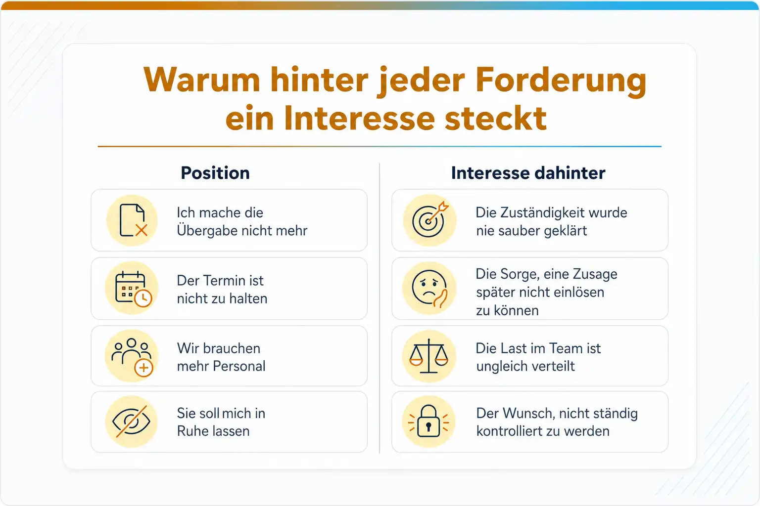 Grafik: Warum hinter jeder Forderung ein Interesse steckt. Position und Interesse dahinter: „Ich mache die Übergabe nicht mehr“, die Zuständigkeit wurde nie sauber geklärt; „Der Termin ist nicht zu halten“, die Sorge, eine Zusage später nicht einlösen zu können; „Wir brauchen mehr Personal“, die Last im Team ist ungleich verteilt; die Kollegin soll einen in Ruhe lassen, der Wunsch, nicht ständig kontrolliert zu werden