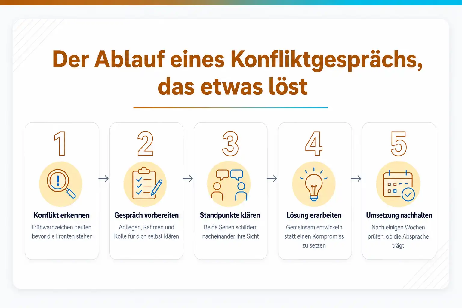 Grafik: Der Ablauf eines Konfliktgesprächs, das etwas löst, in fünf Schritten: Konflikt erkennen, Gespräch vorbereiten, Standpunkte klären, Lösung erarbeiten, Umsetzung nachhalten