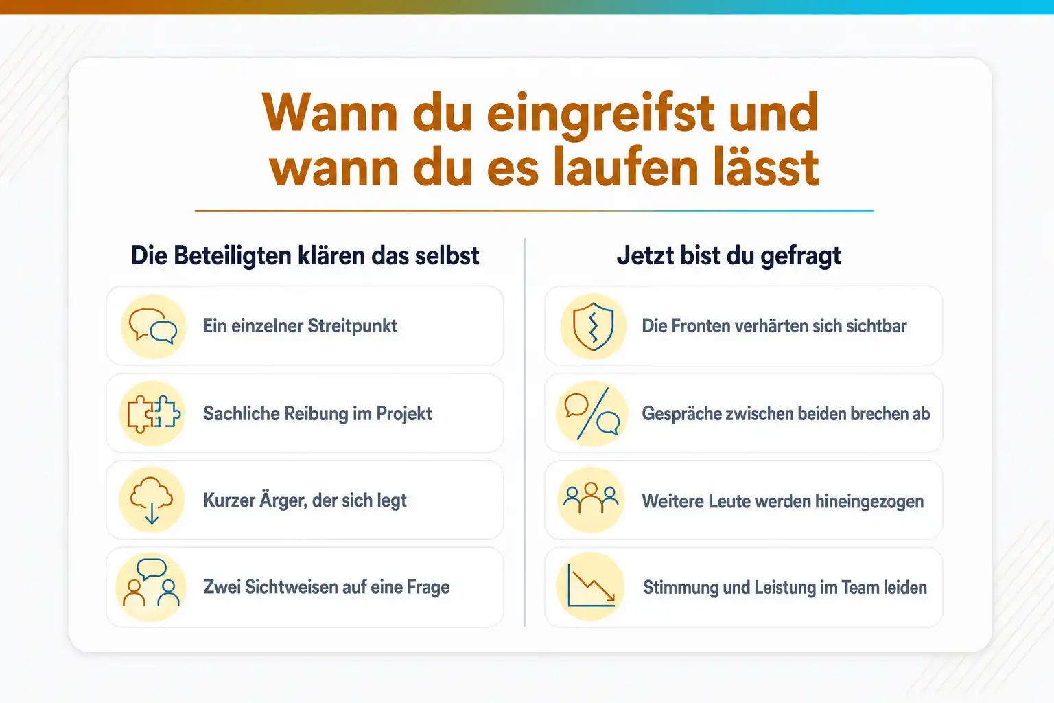 Grafik: Wann du als Führungskraft eingreifst und wann du es laufen lässt. Die Beteiligten klären selbst: ein einzelner Streitpunkt, sachliche Reibung im Projekt, kurzer Ärger, der sich legt, zwei Sichtweisen auf eine Frage. Du bist gefragt: Fronten verhärten sich, Gespräche brechen ab, weitere Leute werden hineingezogen, Stimmung und Leistung leiden
