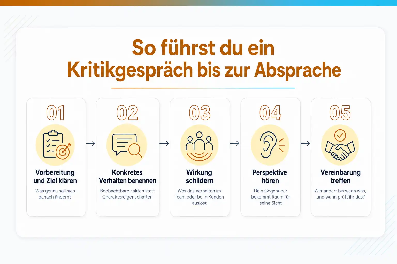Grafik: So führst du ein Kritikgespräch bis zur Absprache in fünf Schritten: Vorbereitung und Ziel klären, konkretes Verhalten benennen, Wirkung schildern, Perspektive hören, Vereinbarung treffen