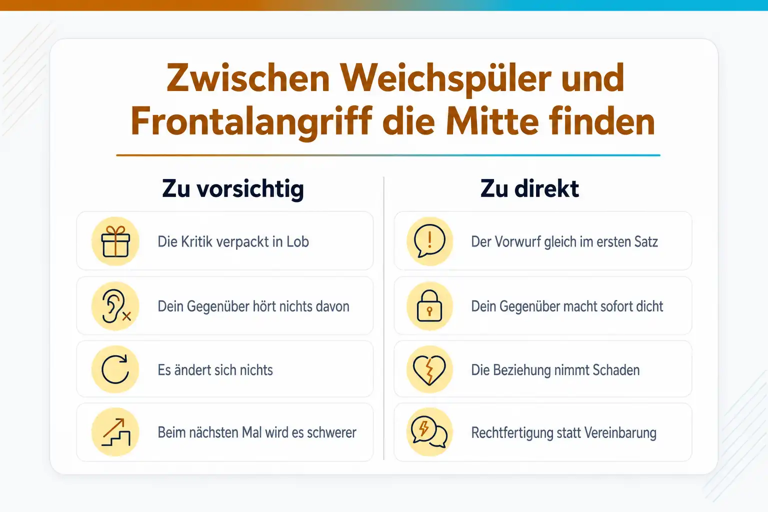 Grafik: Zwischen Weichspüler und Frontalangriff die Mitte finden. Zu vorsichtig: Kritik in Lob verpackt, das Gegenüber hört nichts, es ändert sich nichts, beim nächsten Mal wird es schwerer. Zu direkt: Vorwurf im ersten Satz, das Gegenüber macht dicht, die Beziehung nimmt Schaden, Rechtfertigung statt Vereinbarung