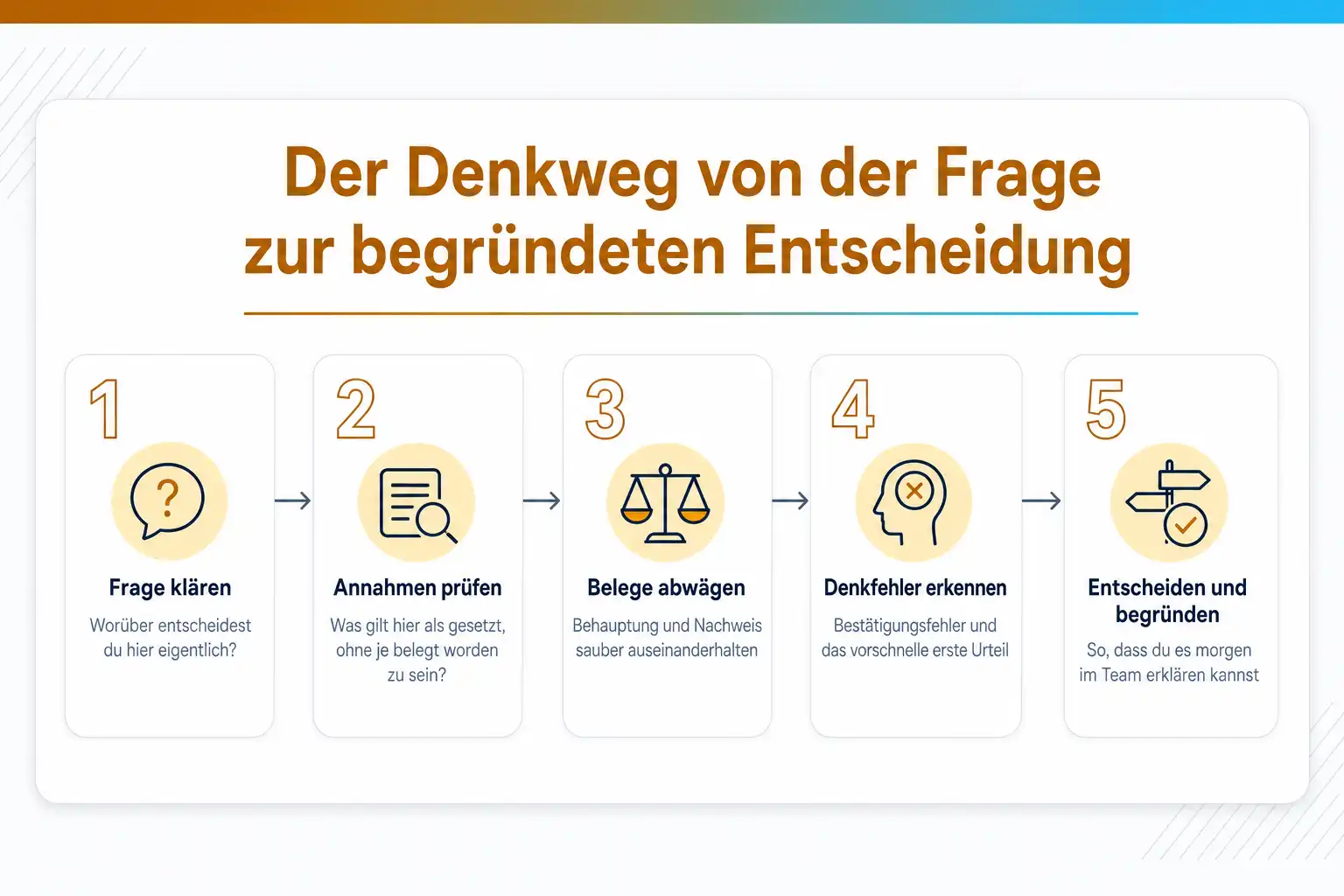 Grafik: Der Denkweg von der Frage zur begründeten Entscheidung in fünf Schritten: Frage klären, Annahmen prüfen, Belege abwägen, Denkfehler erkennen, entscheiden und begründen