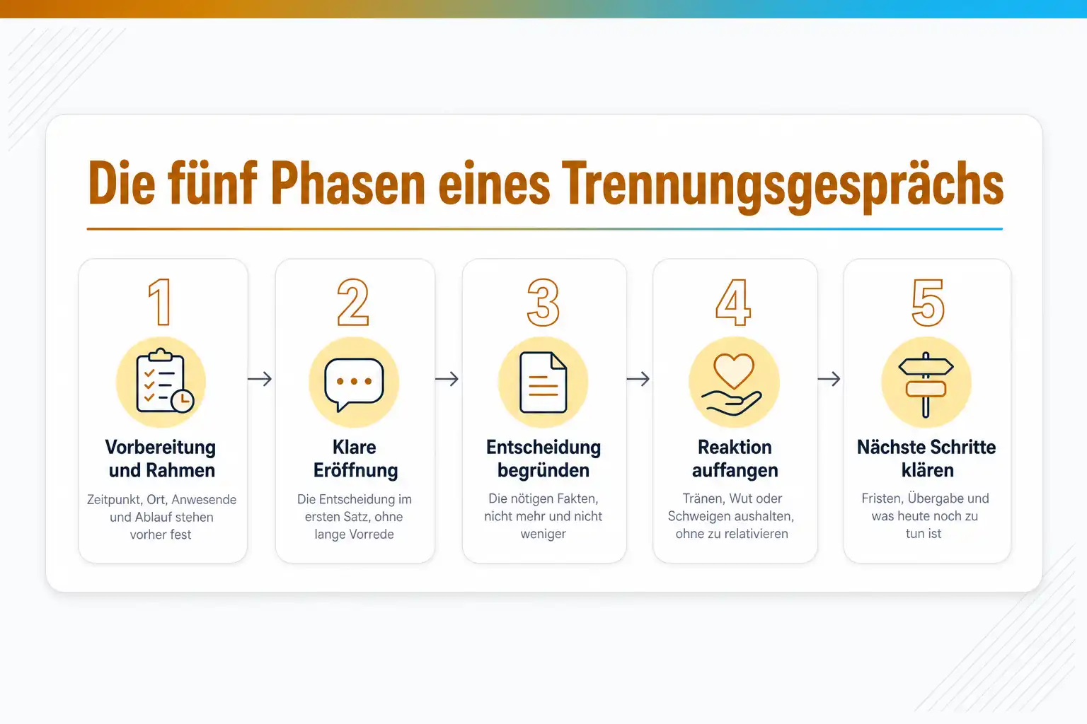 Grafik: Die fünf Phasen eines Trennungsgesprächs: Vorbereitung und Rahmen, klare Eröffnung, Entscheidung begründen, Reaktion auffangen, nächste Schritte klären