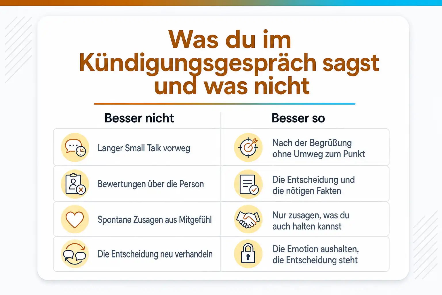 Grafik: Was du im Kündigungsgespräch sagst und was nicht. Besser nicht: langer Small Talk vorweg, Bewertungen über die Person, spontane Zusagen aus Mitgefühl, die Entscheidung neu verhandeln. Besser so: nach der Begrüßung ohne Umweg zum Punkt, die Entscheidung und die nötigen Fakten, nur zusagen, was du auch halten kannst, die Emotion aushalten, die Entscheidung steht