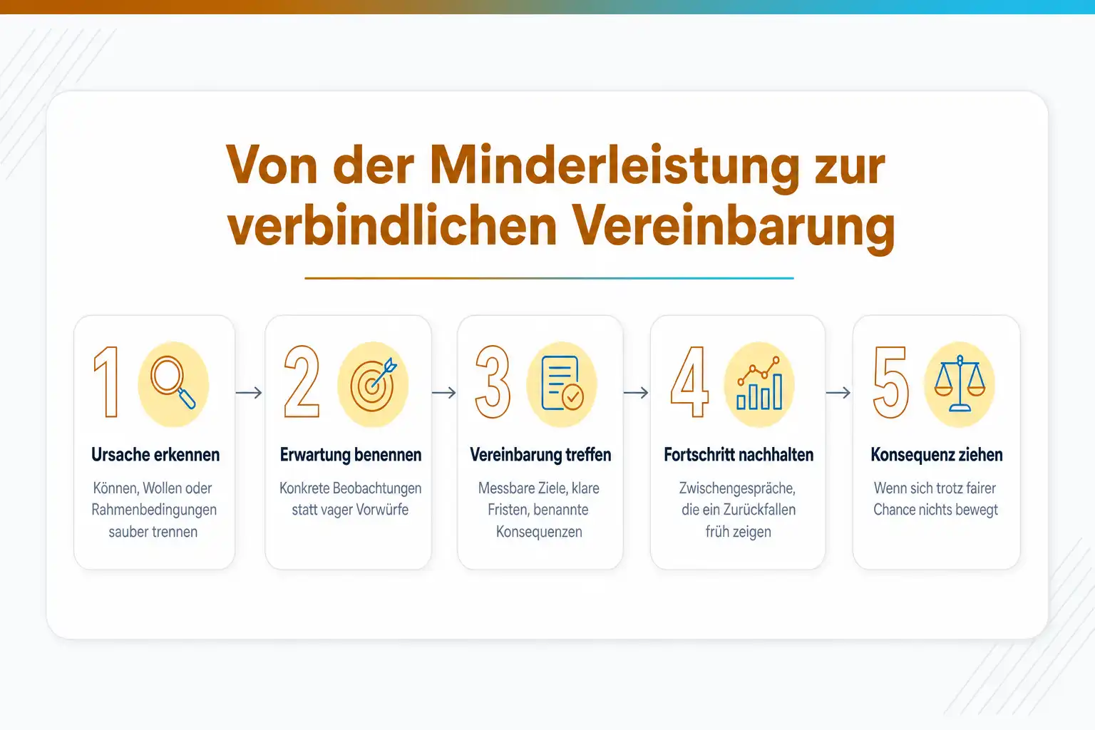 Grafik: Von der Minderleistung zur verbindlichen Vereinbarung in fünf Schritten: Ursache erkennen, Erwartung benennen, Vereinbarung treffen, Fortschritt nachhalten, Konsequenz ziehen