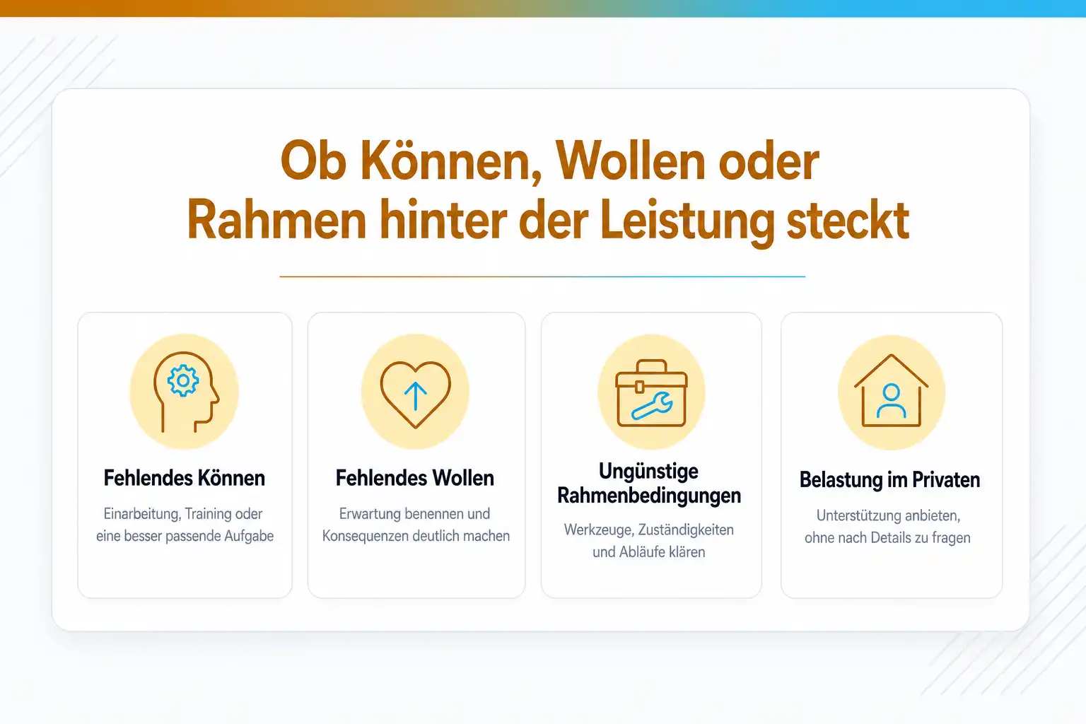 Grafik: Ob Können, Wollen oder Rahmen hinter der Leistung steckt. Fehlendes Können: Einarbeitung, Training oder eine besser passende Aufgabe. Fehlendes Wollen: Erwartung benennen und Konsequenzen deutlich machen. Ungünstige Rahmenbedingungen: Werkzeuge, Zuständigkeiten und Abläufe klären. Belastung im Privaten: Unterstützung anbieten, ohne nach Details zu fragen