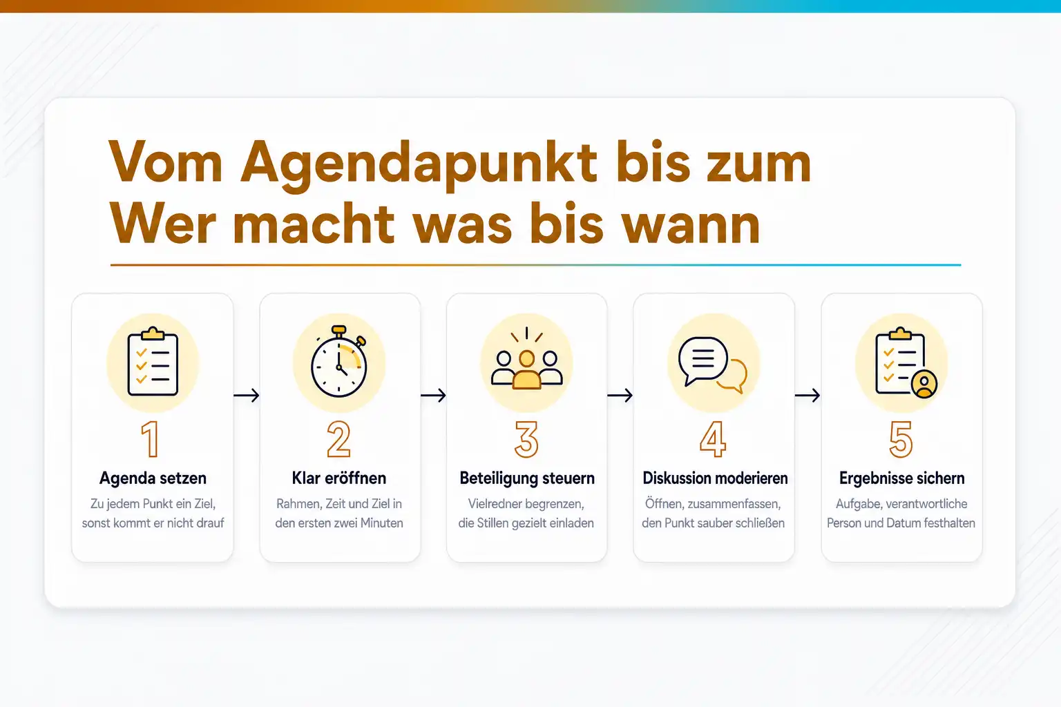 Grafik: Vom Agendapunkt bis zum Wer macht was bis wann in fünf Schritten: Agenda setzen, klar eröffnen, Beteiligung steuern, Diskussion moderieren, Ergebnisse sichern