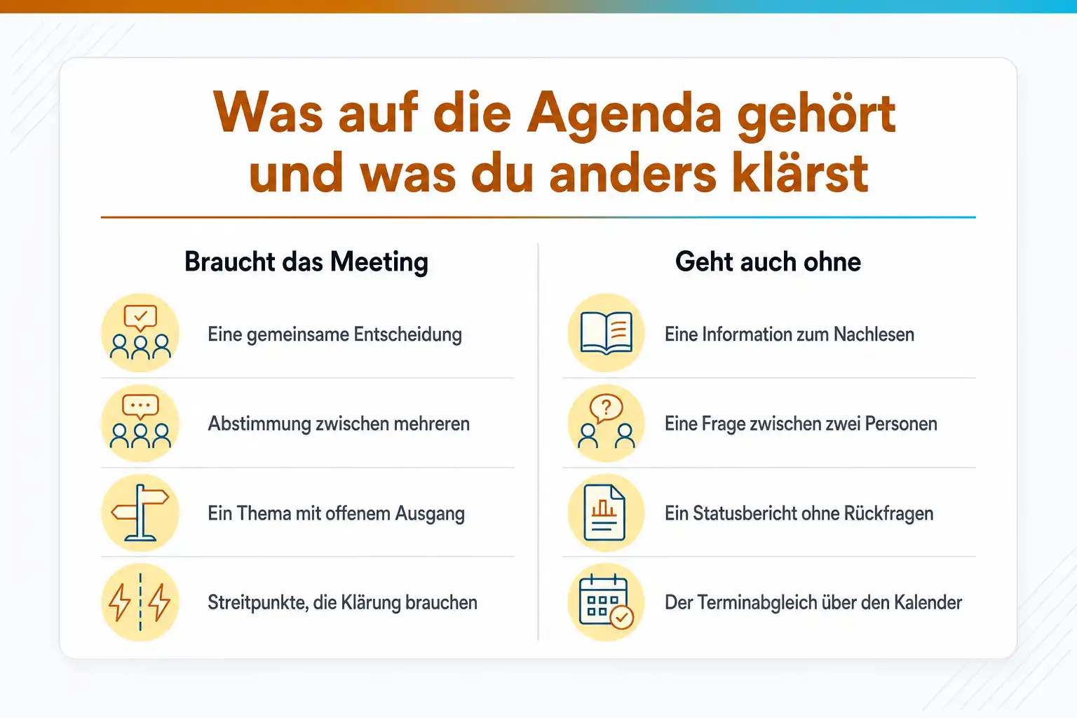 Grafik: Was auf die Agenda gehört und was du anders klärst. Braucht das Meeting: eine gemeinsame Entscheidung, Abstimmung zwischen mehreren, ein Thema mit offenem Ausgang, Streitpunkte, die Klärung brauchen. Geht auch ohne: eine Information zum Nachlesen, eine Frage zwischen zwei Personen, ein Statusbericht ohne Rückfragen, der Terminabgleich über den Kalender