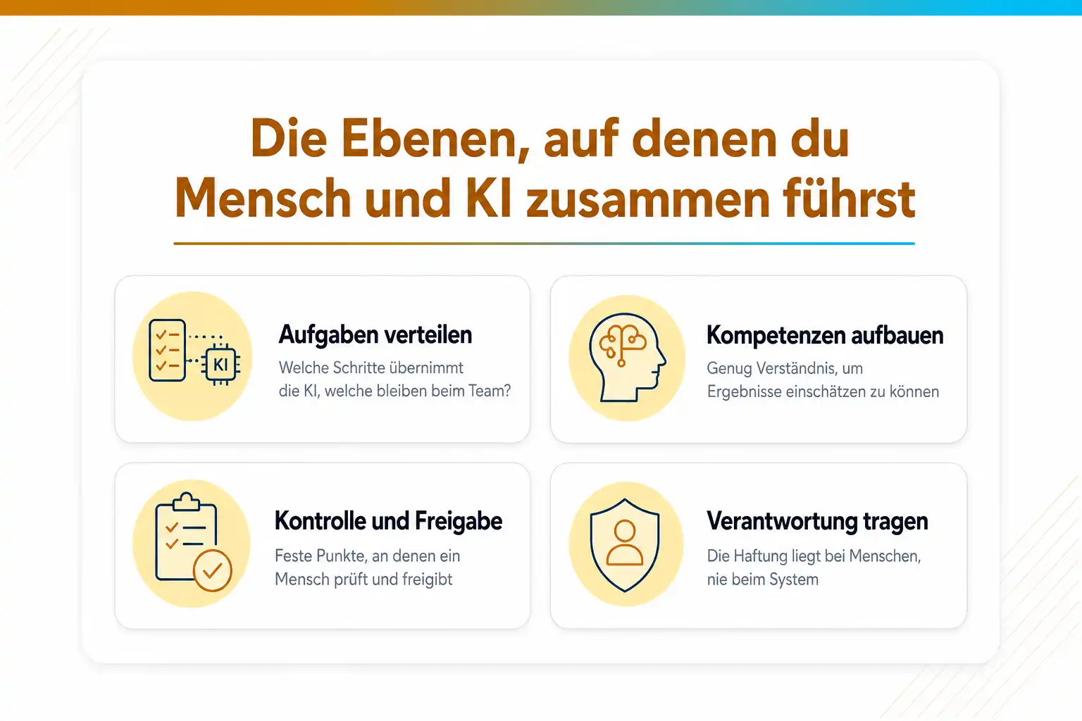 Grafik: Die Ebenen, auf denen du Mensch und KI zusammen führst: Aufgaben verteilen, Kompetenzen aufbauen, Kontrolle und Freigabe, Verantwortung tragen