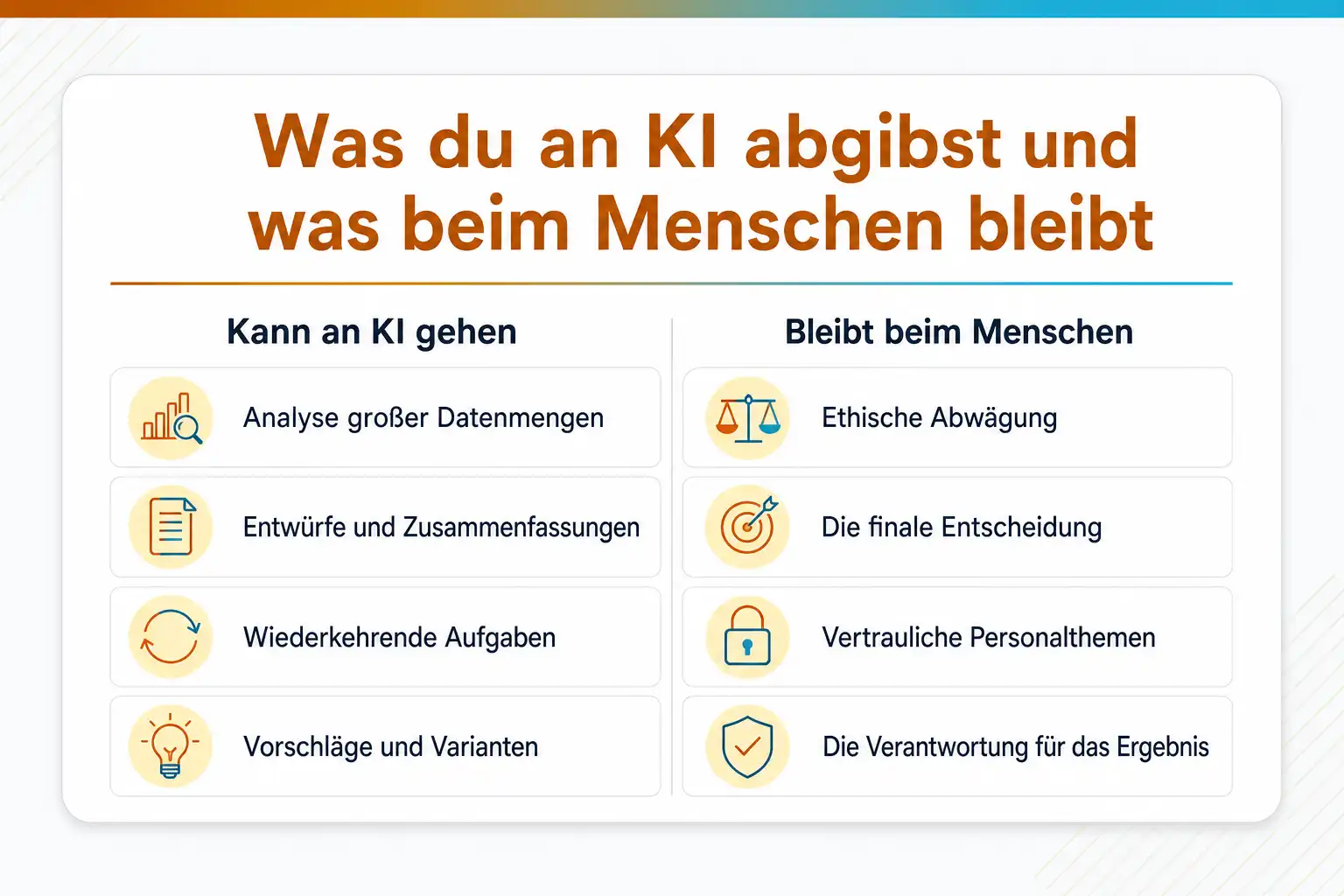 Grafik: Was du an KI abgibst und was beim Menschen bleibt. Kann an KI gehen: Analyse großer Datenmengen, Entwürfe und Zusammenfassungen, wiederkehrende Aufgaben, Vorschläge und Varianten. Bleibt beim Menschen: ethische Abwägung, die finale Entscheidung, vertrauliche Personalthemen, die Verantwortung für das Ergebnis