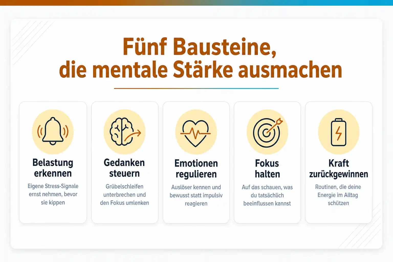 Grafik: Fünf Bausteine, die mentale Stärke ausmachen: Belastung erkennen, Gedanken steuern, Emotionen regulieren, Fokus halten, Kraft zurückgewinnen