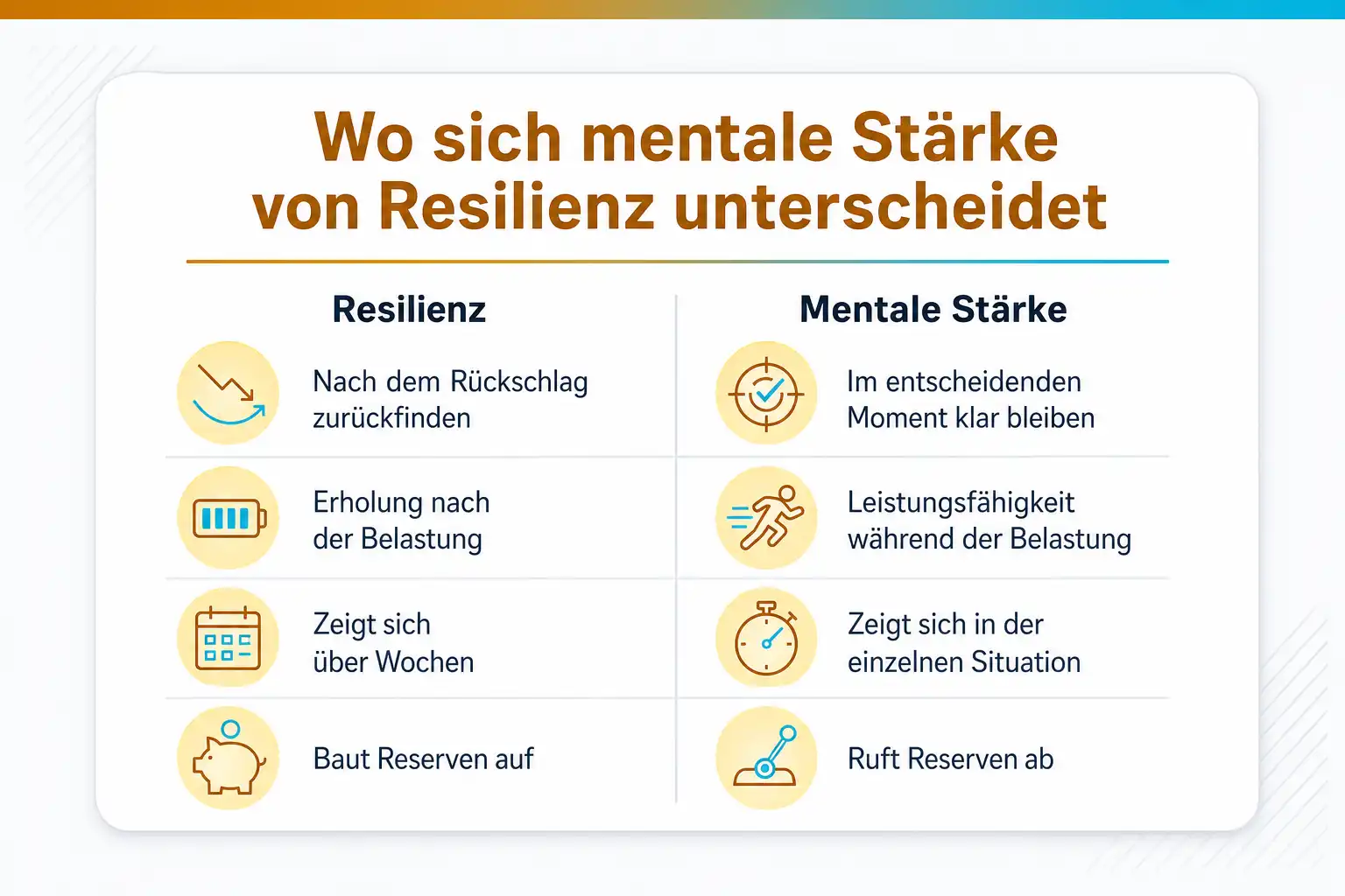 Grafik: Wo sich mentale Stärke von Resilienz unterscheidet. Resilienz: nach dem Rückschlag zurückfinden, Erholung nach der Belastung, zeigt sich über Wochen, baut Reserven auf. Mentale Stärke: im entscheidenden Moment klar bleiben, Leistungsfähigkeit während der Belastung, zeigt sich in der einzelnen Situation, ruft Reserven ab