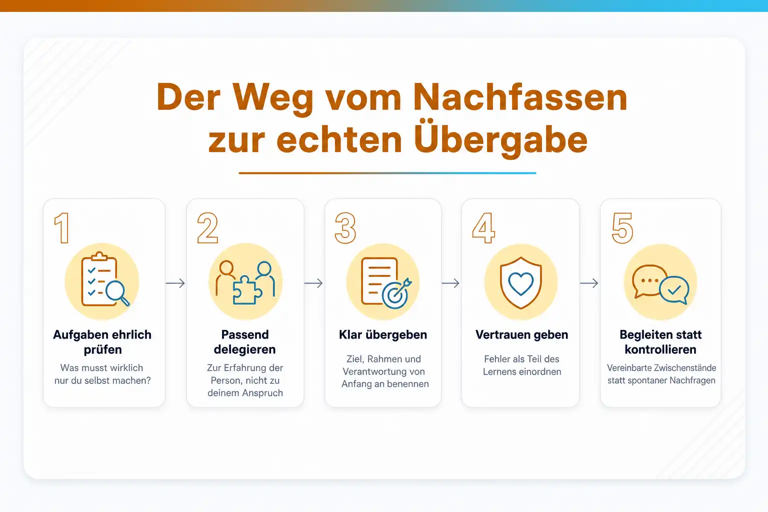 Grafik in fünf Schritten: Der Weg vom Nachfassen zur echten Übergabe: Aufgaben ehrlich prüfen, passend delegieren, klar übergeben, Vertrauen geben, begleiten statt kontrollieren