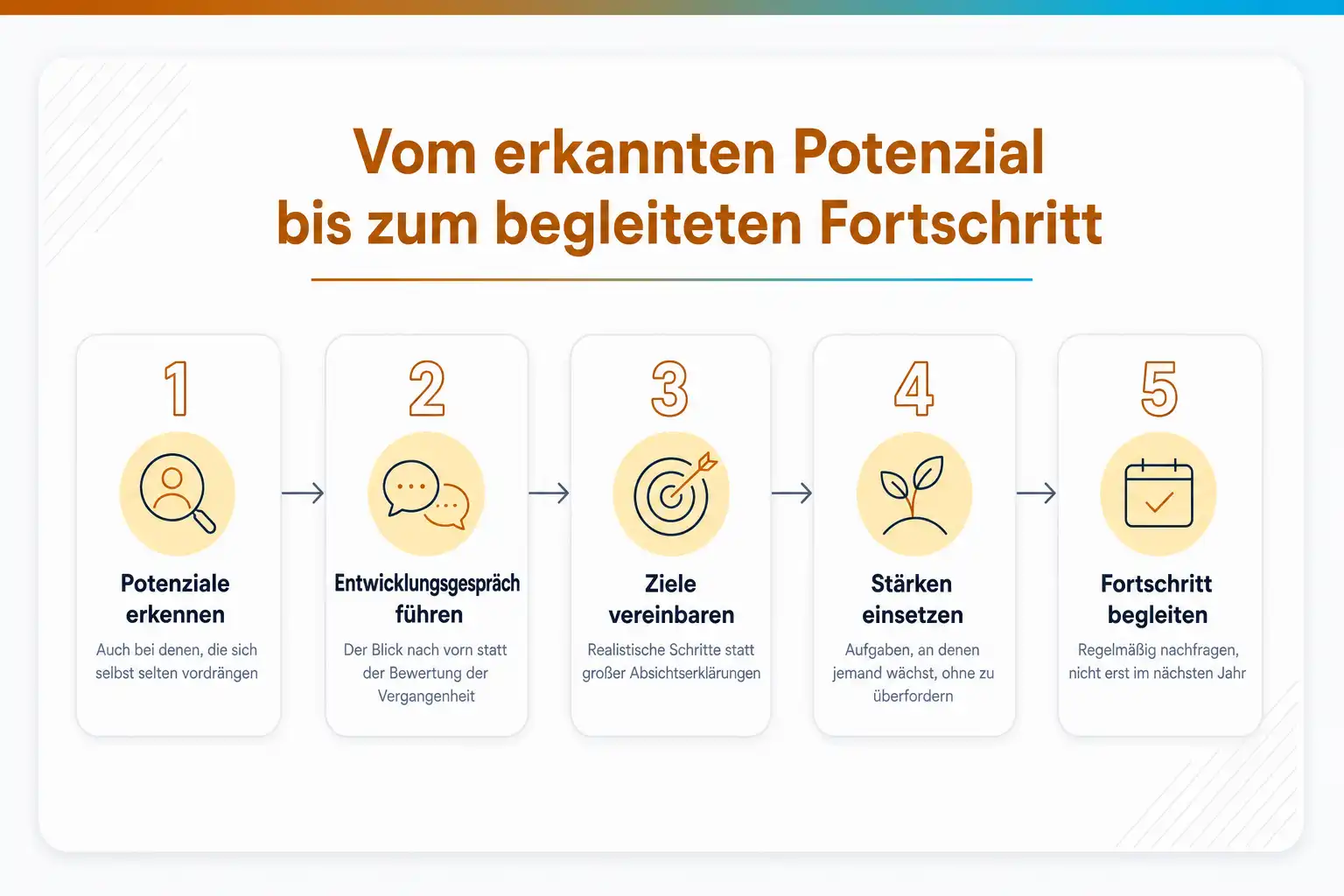 Grafik: Vom erkannten Potenzial bis zum begleiteten Fortschritt in fünf Schritten: Potenziale erkennen, Entwicklungsgespräch führen, Ziele vereinbaren, Stärken einsetzen, Fortschritt begleiten