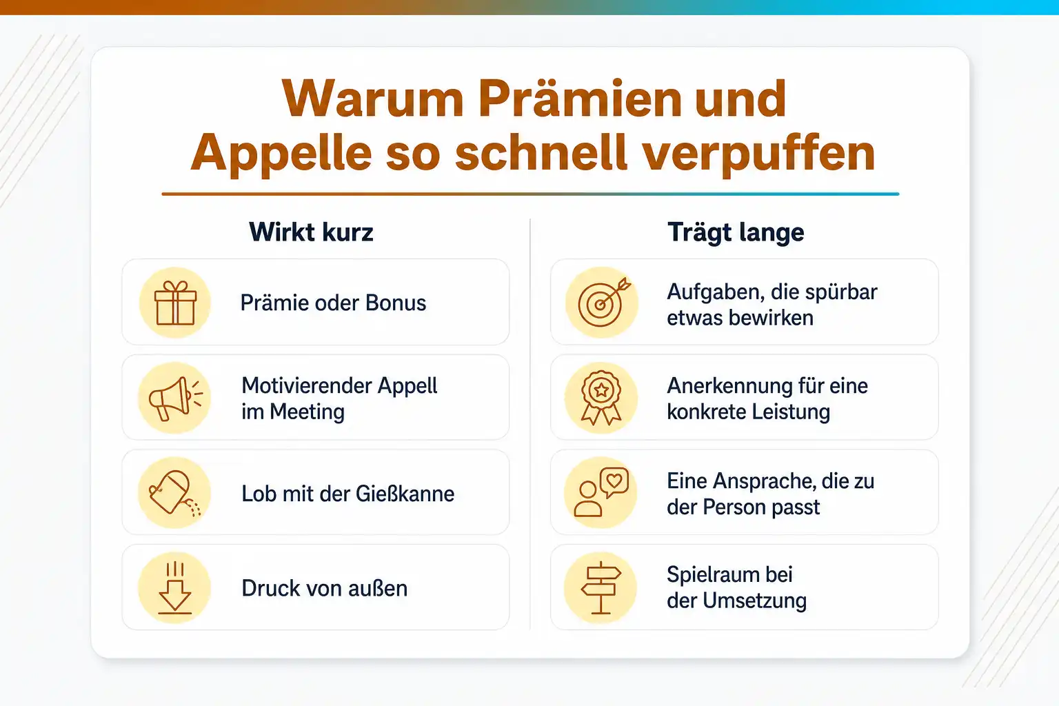 Grafik: Warum Prämien und Appelle so schnell verpuffen. Wirkt kurz: Prämie oder Bonus, motivierender Appell im Meeting, Lob mit der Gießkanne, Druck von außen. Trägt lange: Aufgaben, die spürbar etwas bewirken, Anerkennung für eine konkrete Leistung, eine Ansprache, die zu der Person passt, Spielraum bei der Umsetzung